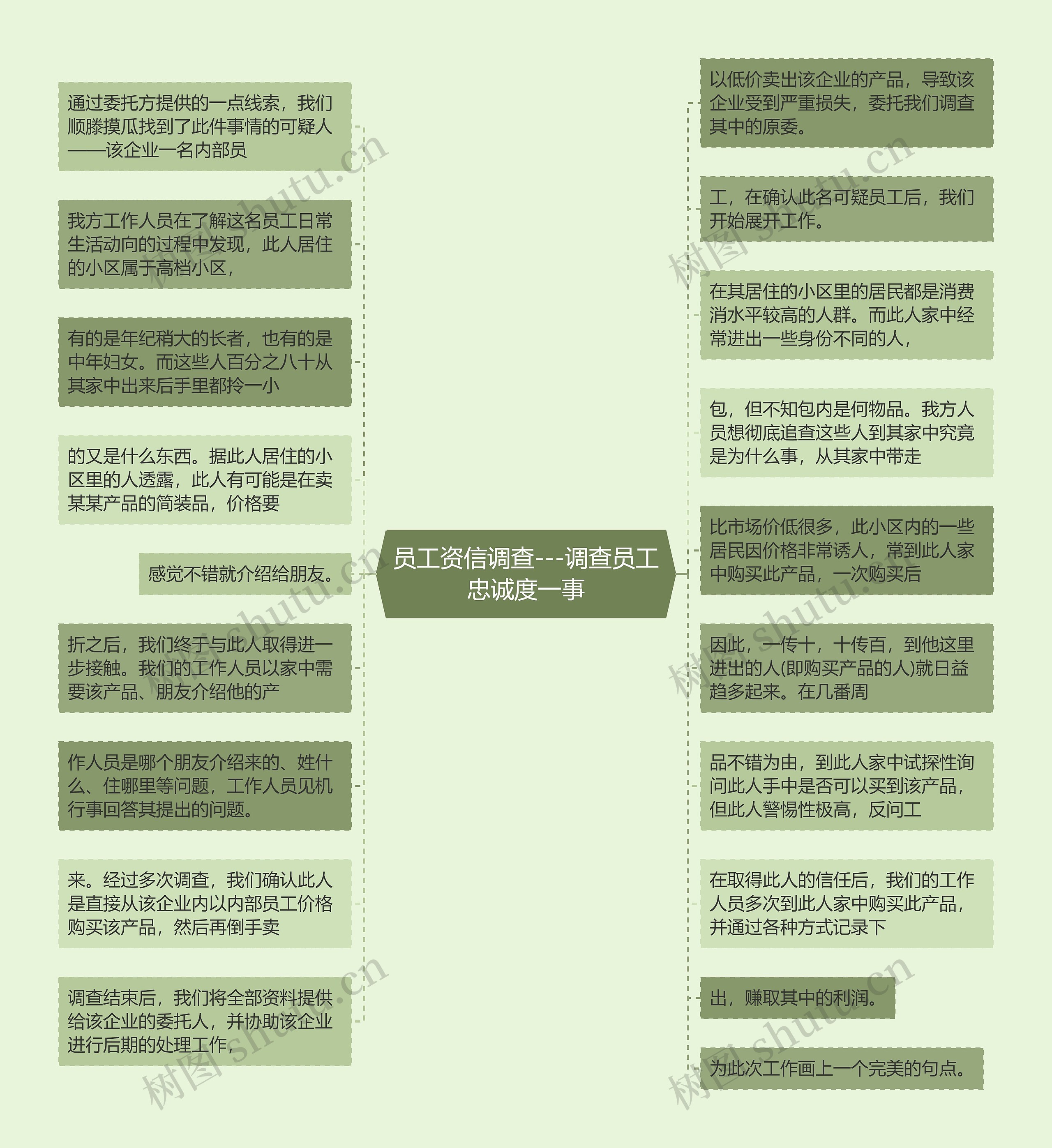 员工资信调查---调查员工忠诚度一事思维导图