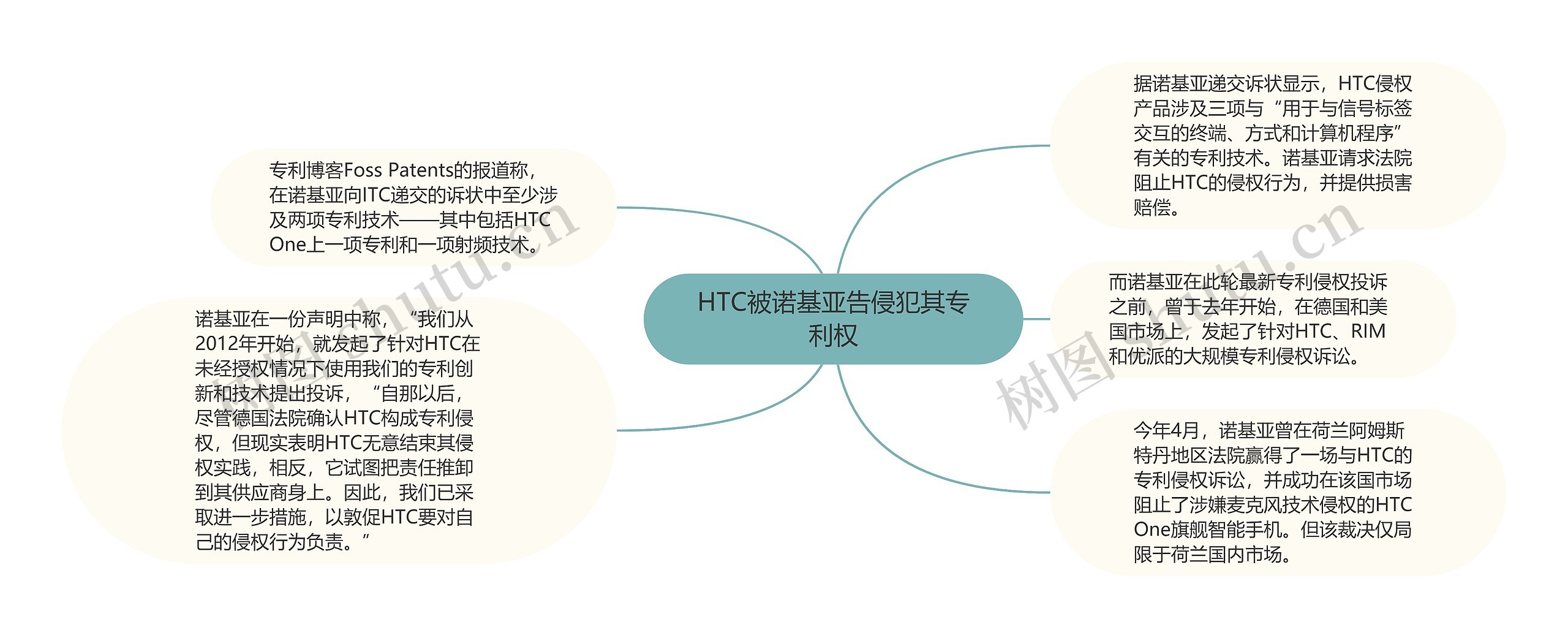 HTC被诺基亚告侵犯其专利权思维导图