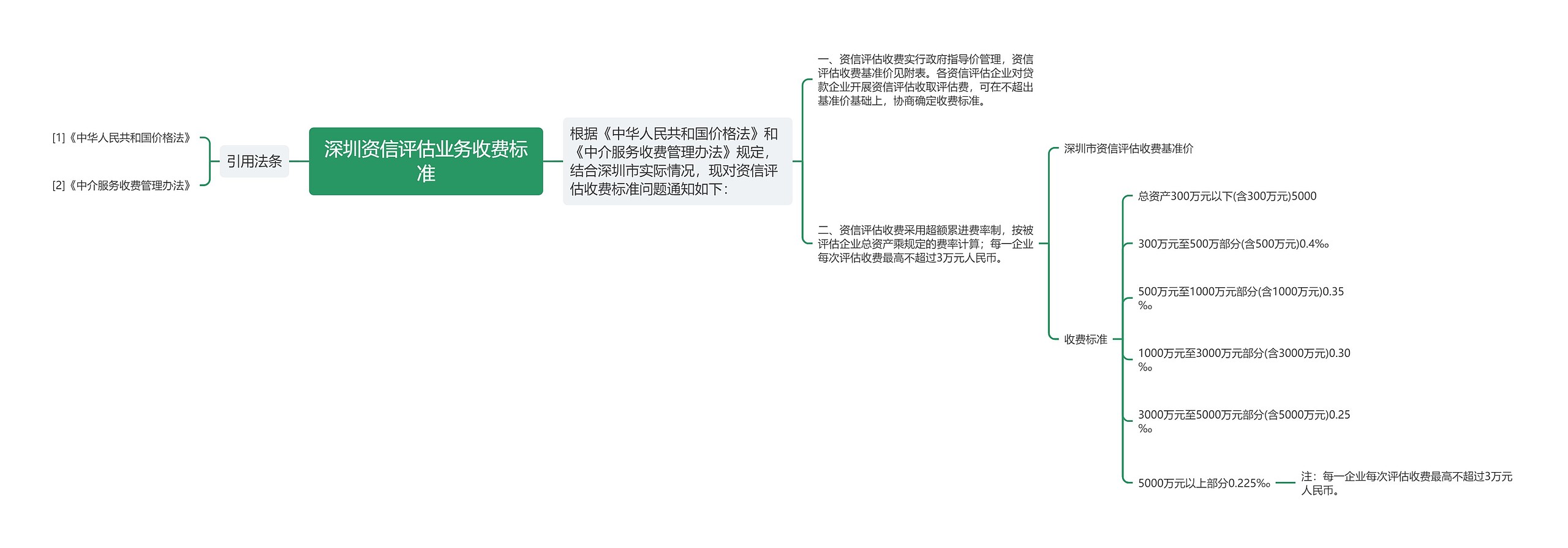 深圳资信评估业务收费标准