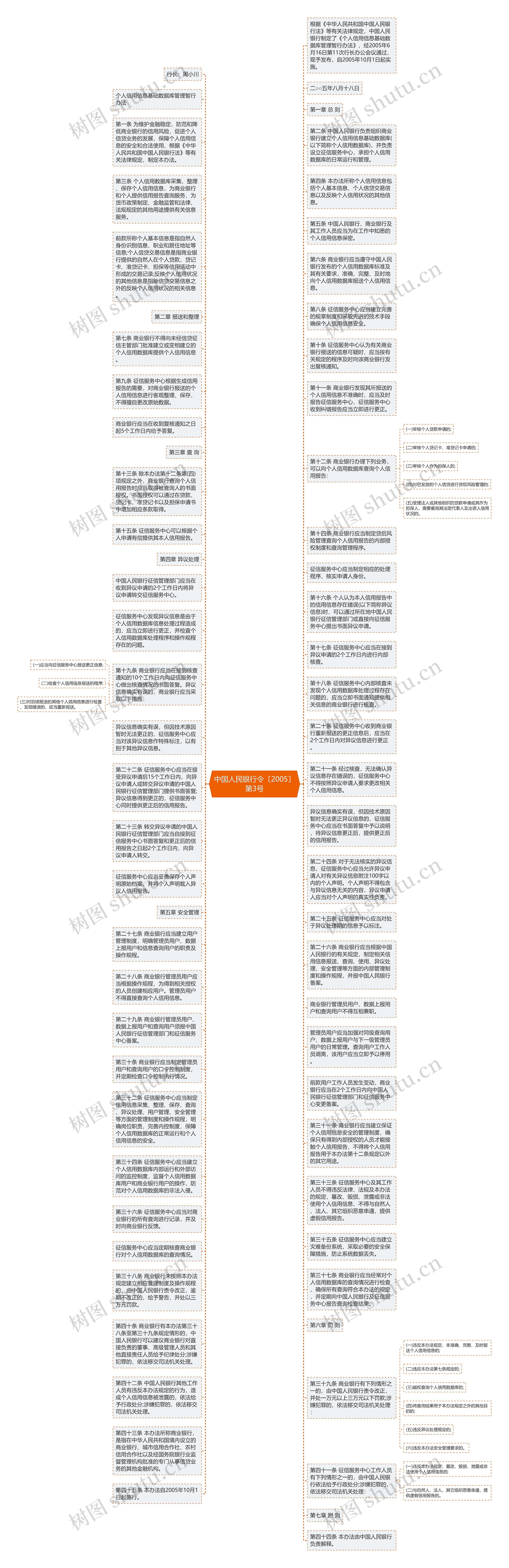 中国人民银行令〔2005〕第3号思维导图