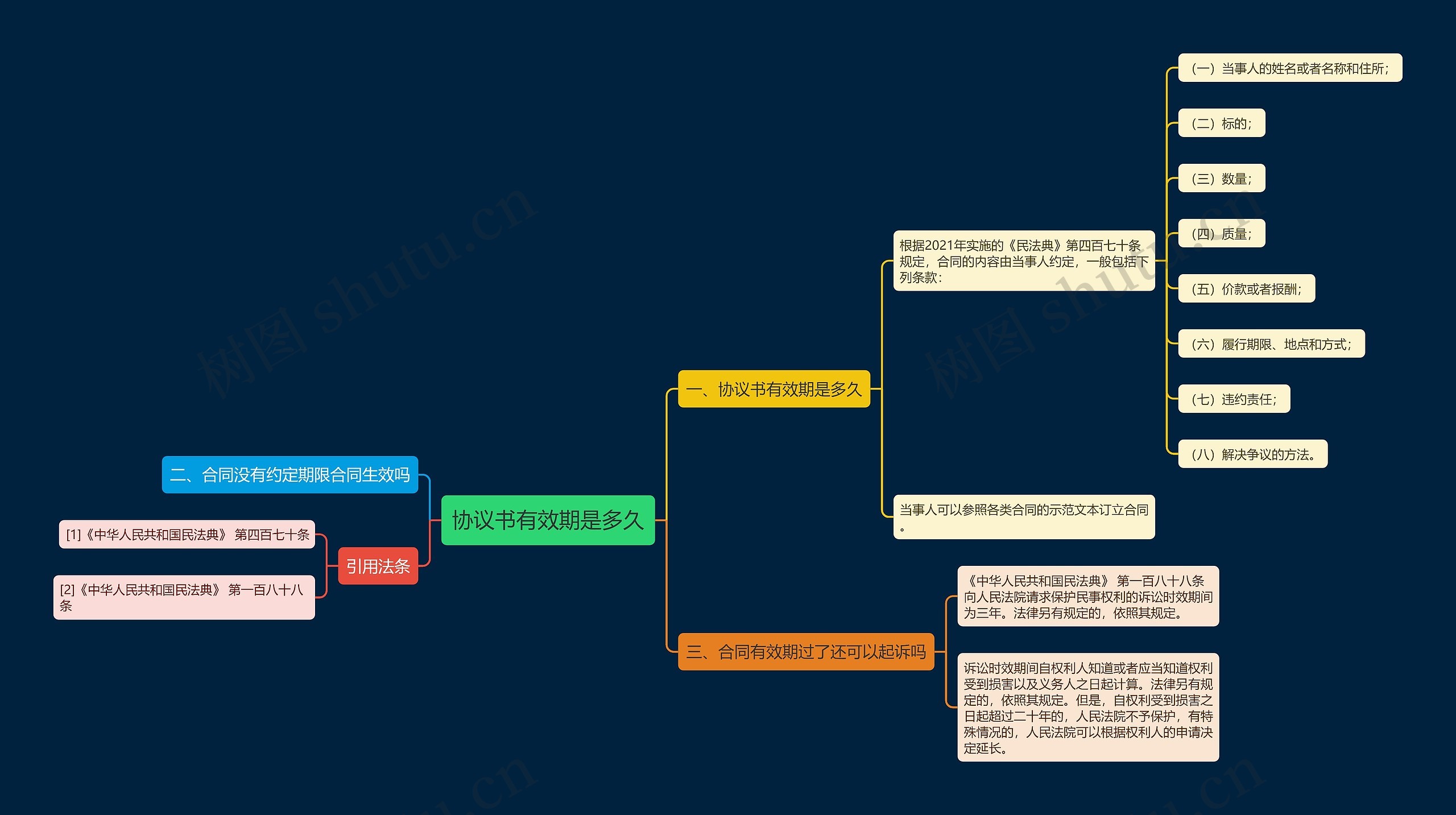 协议书有效期是多久思维导图