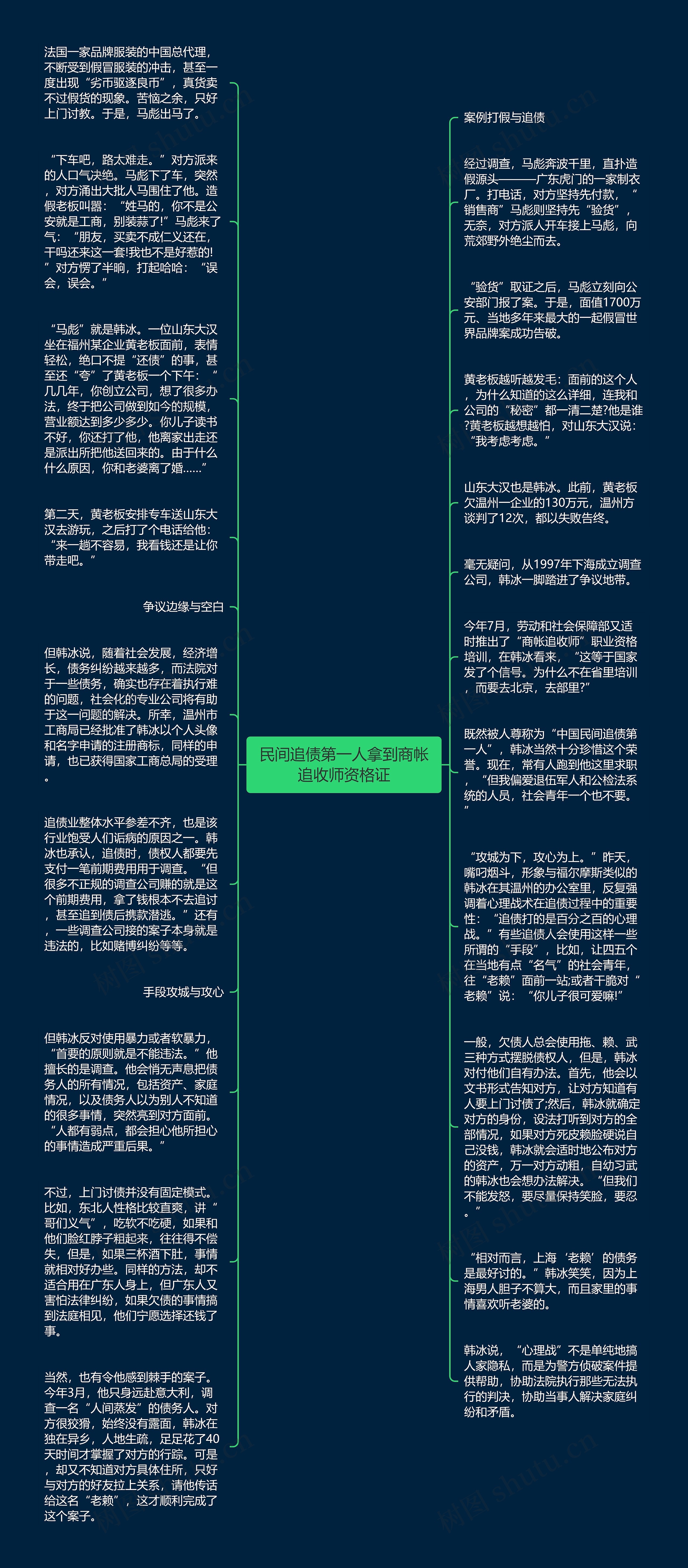 民间追债第一人拿到商帐追收师资格证思维导图