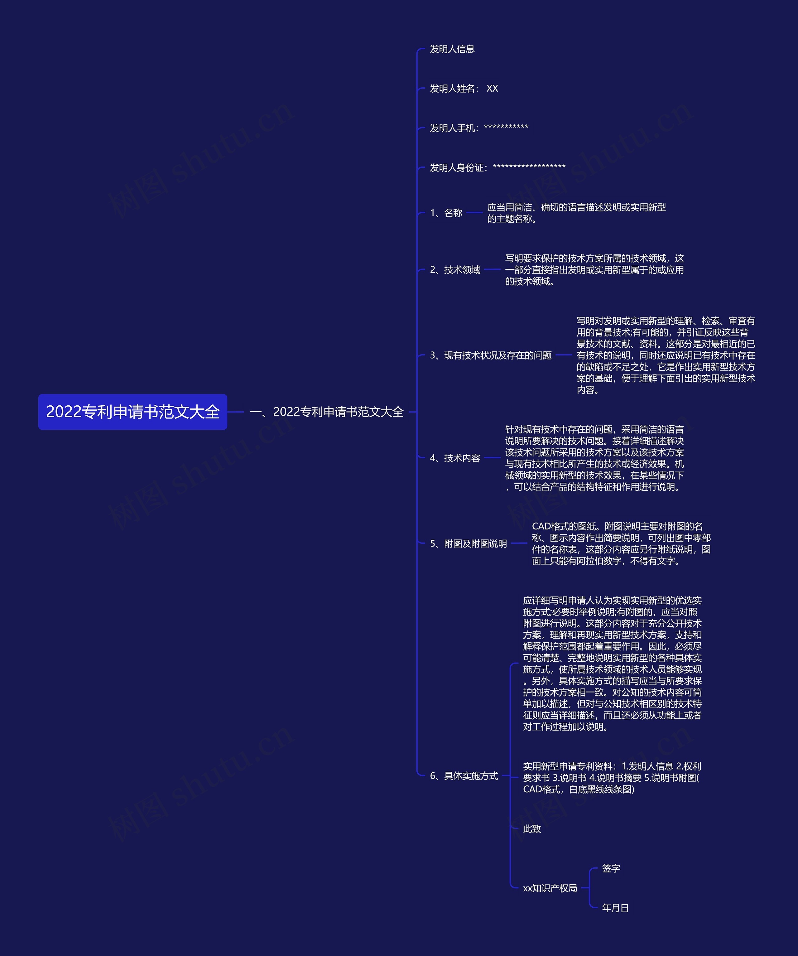 2022专利申请书范文大全思维导图