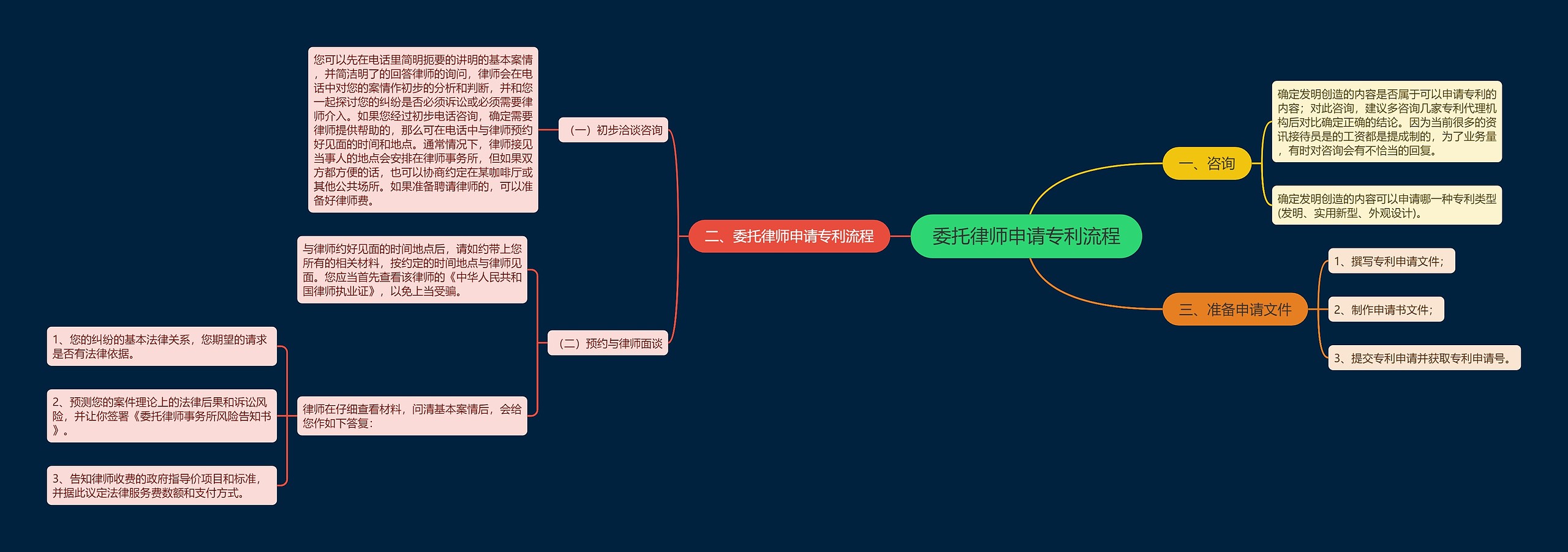委托律师申请专利流程思维导图