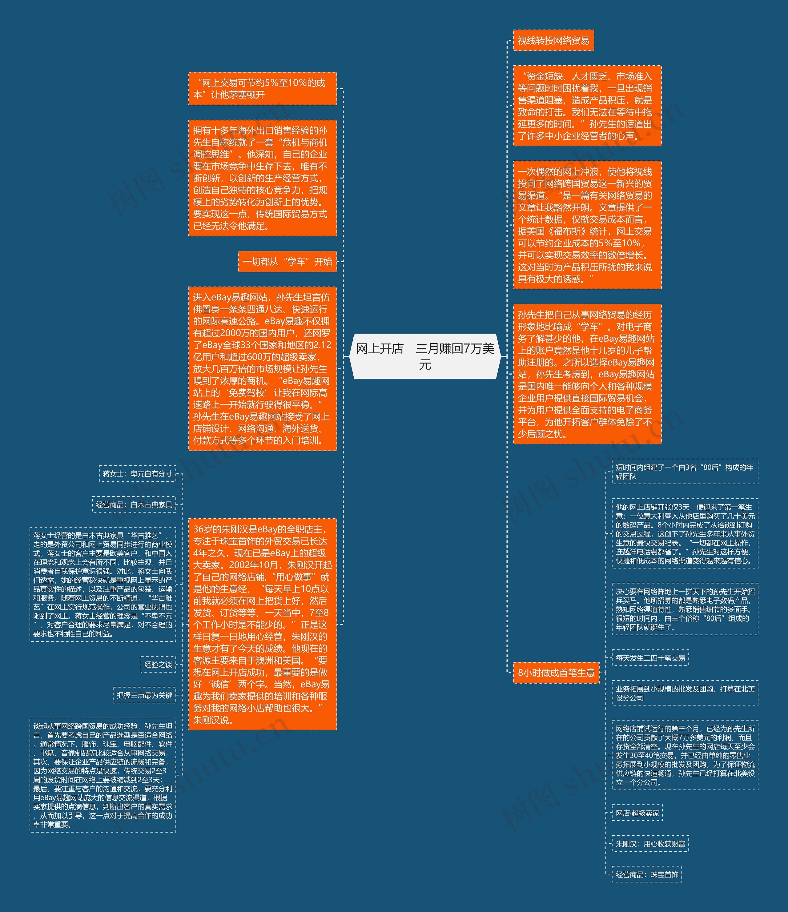 网上开店　三月赚回7万美元思维导图