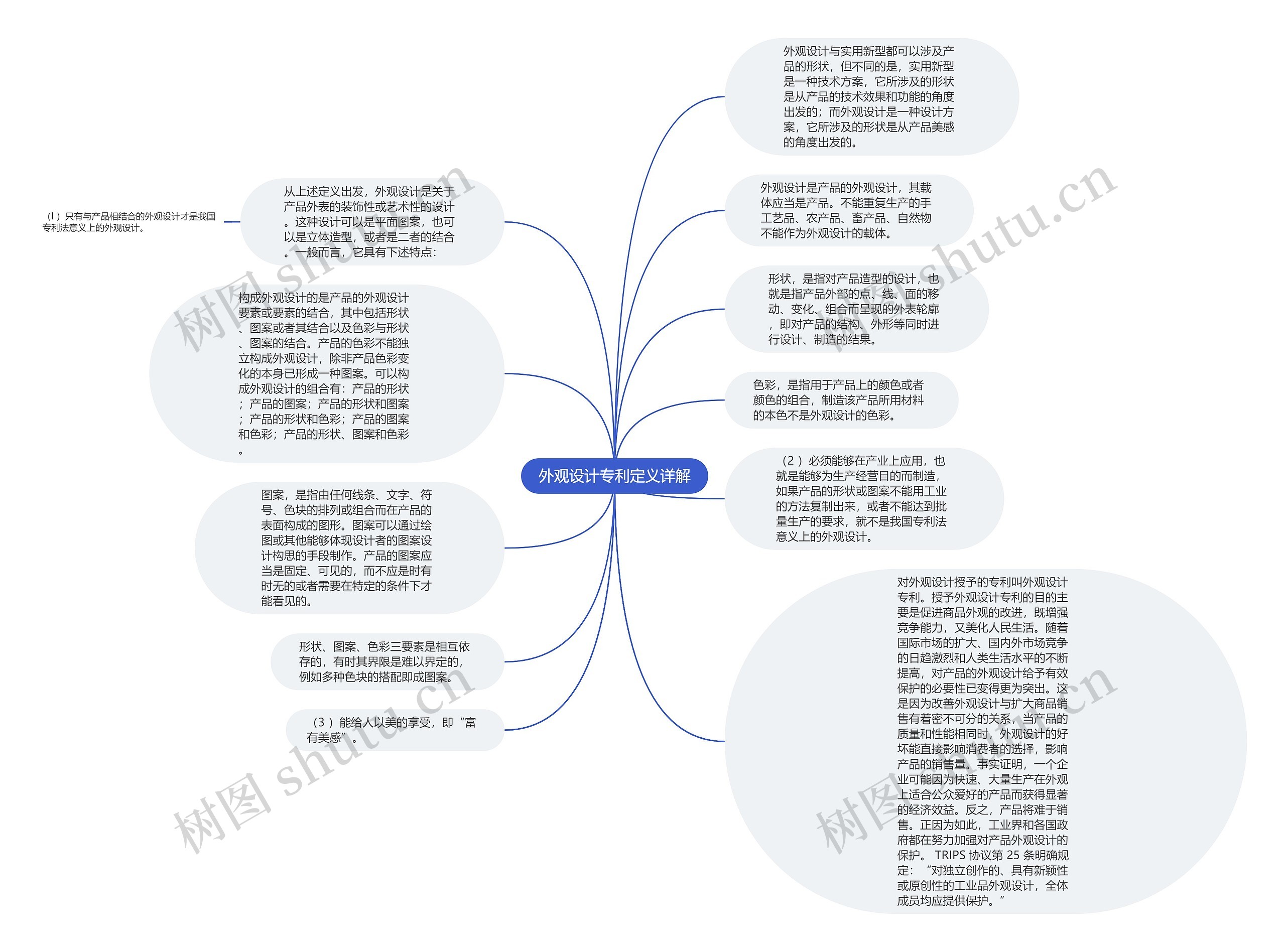 外观设计专利定义详解思维导图