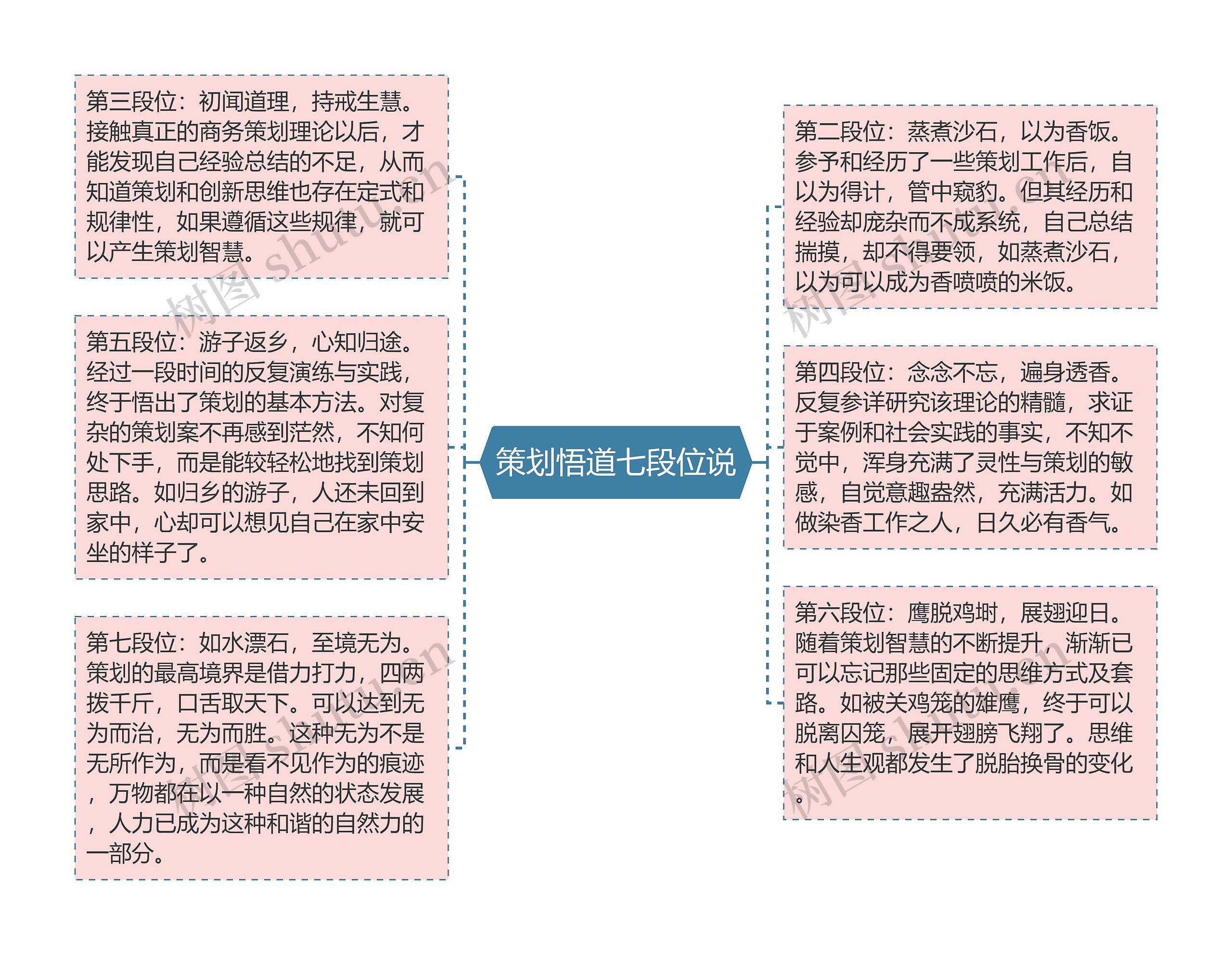 策划悟道七段位说思维导图