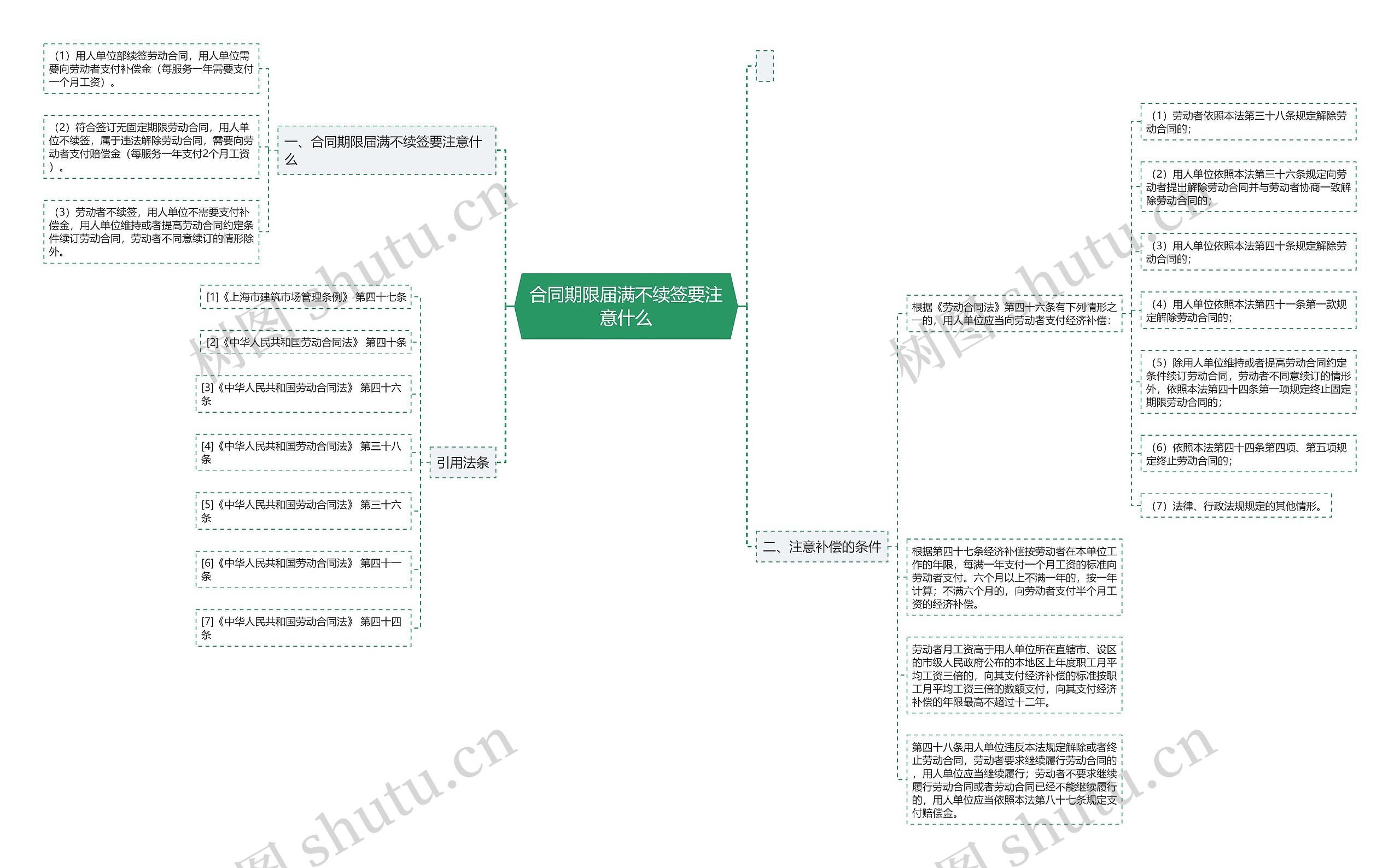 合同期限届满不续签要注意什么思维导图