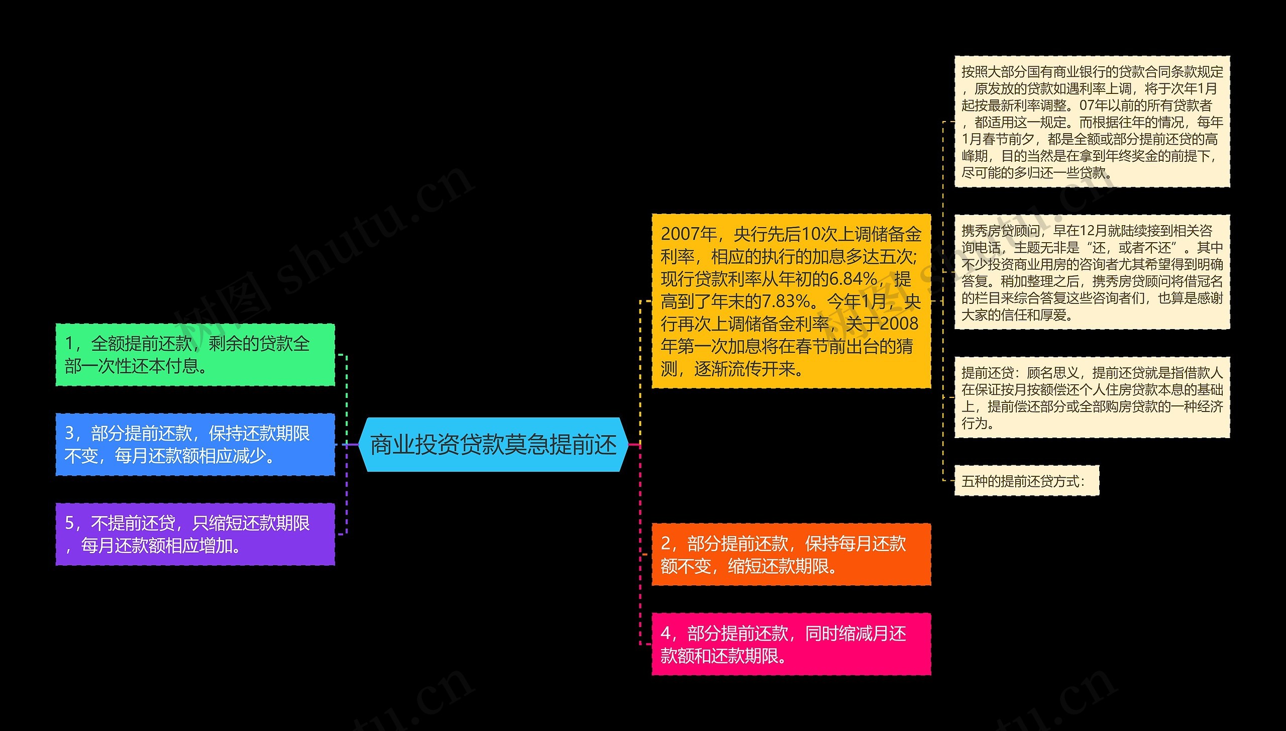 商业投资贷款莫急提前还