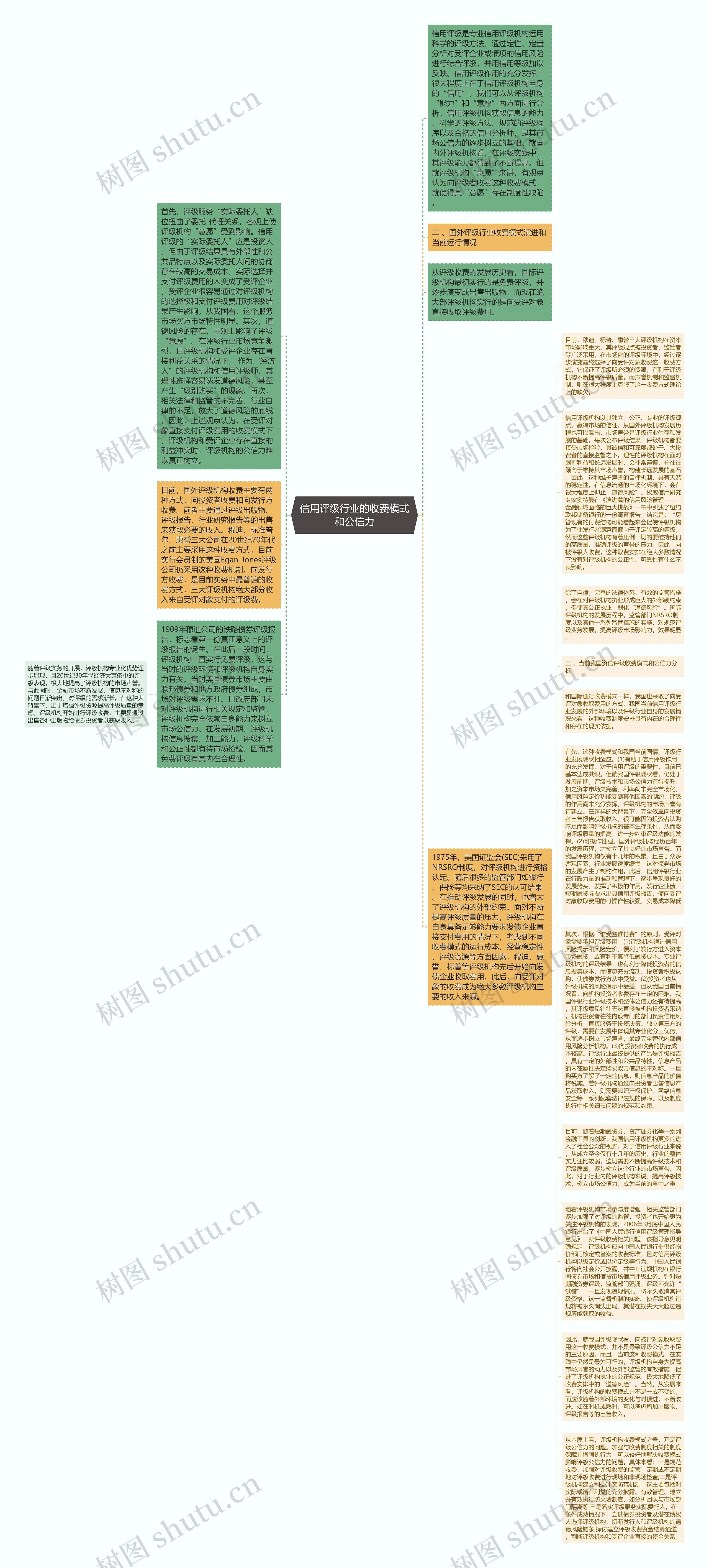 信用评级行业的收费模式和公信力思维导图