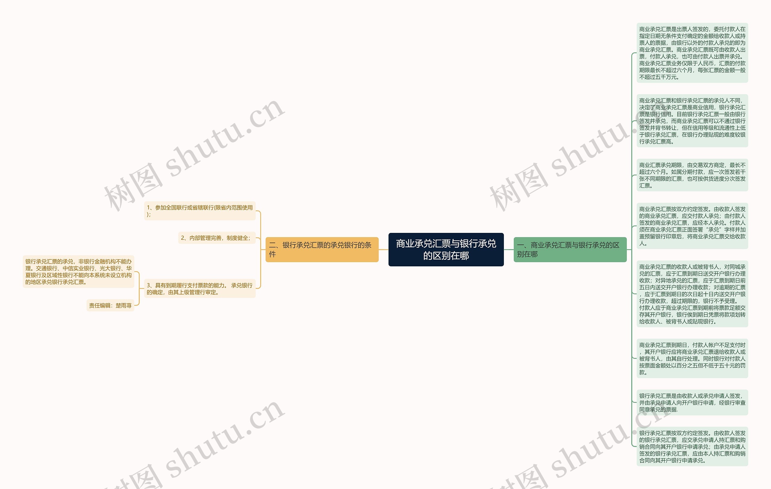 商业承兑汇票与银行承兑的区别在哪思维导图
