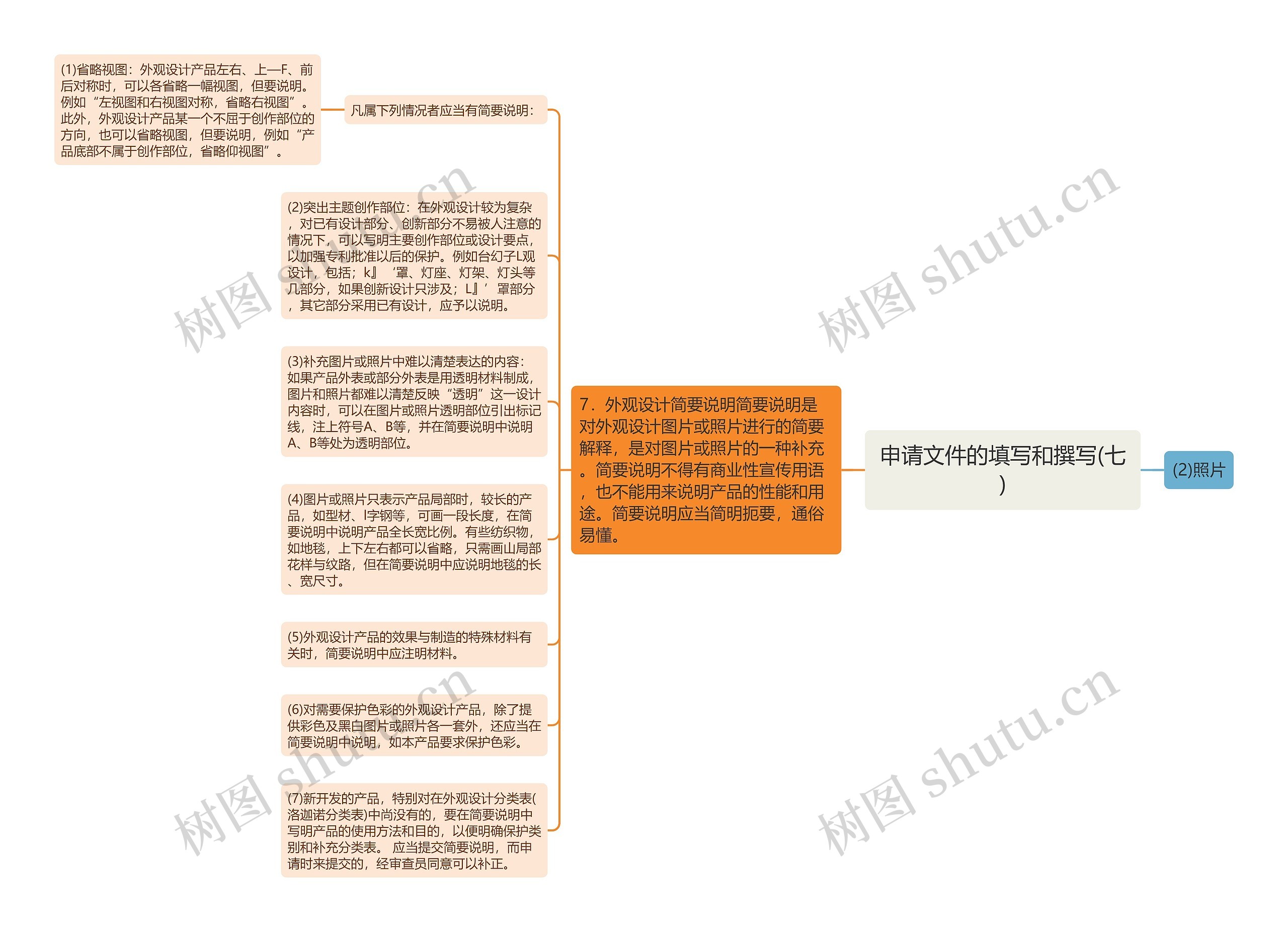 申请文件的填写和撰写(七)思维导图