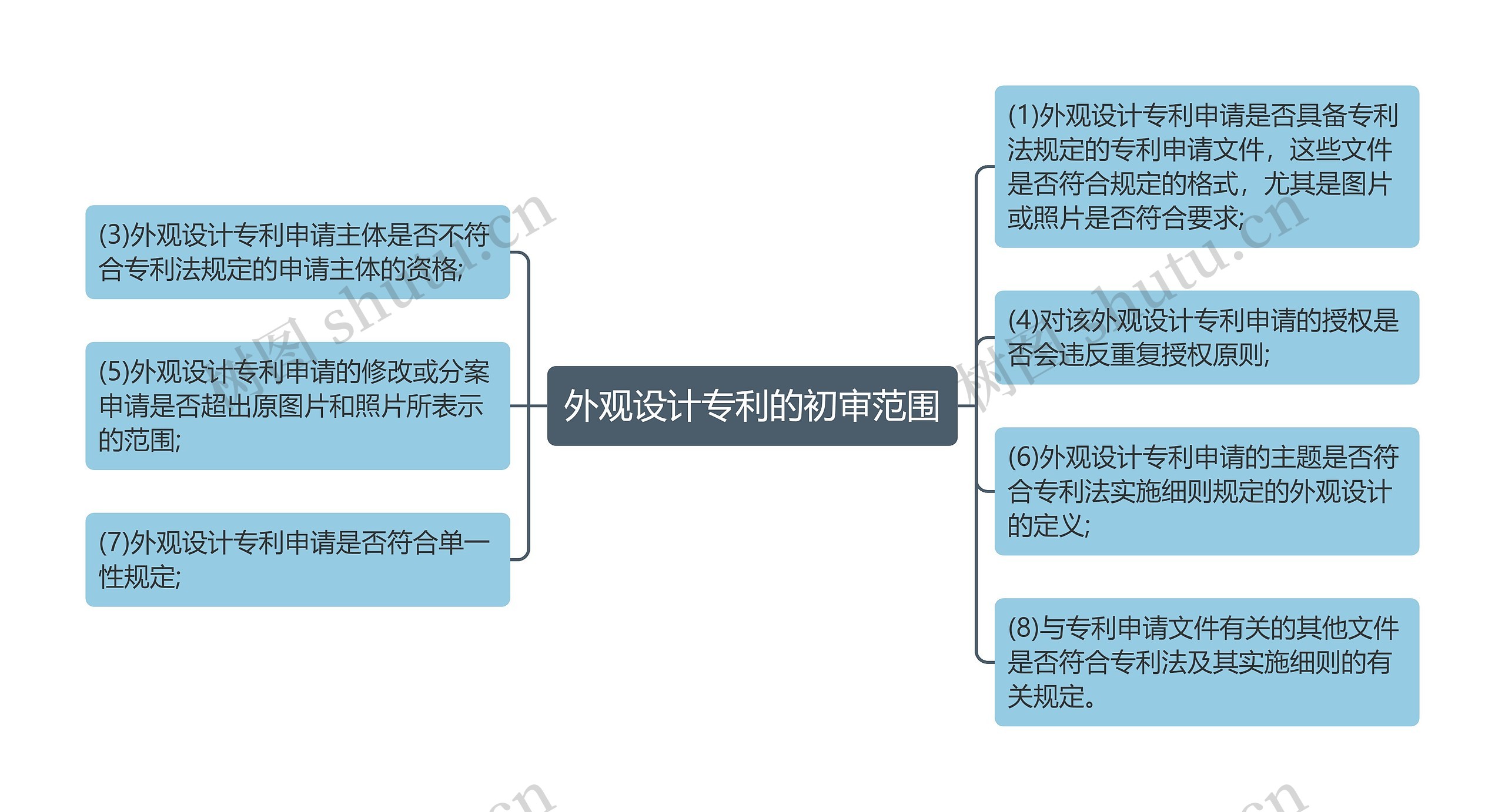 外观设计专利的初审范围