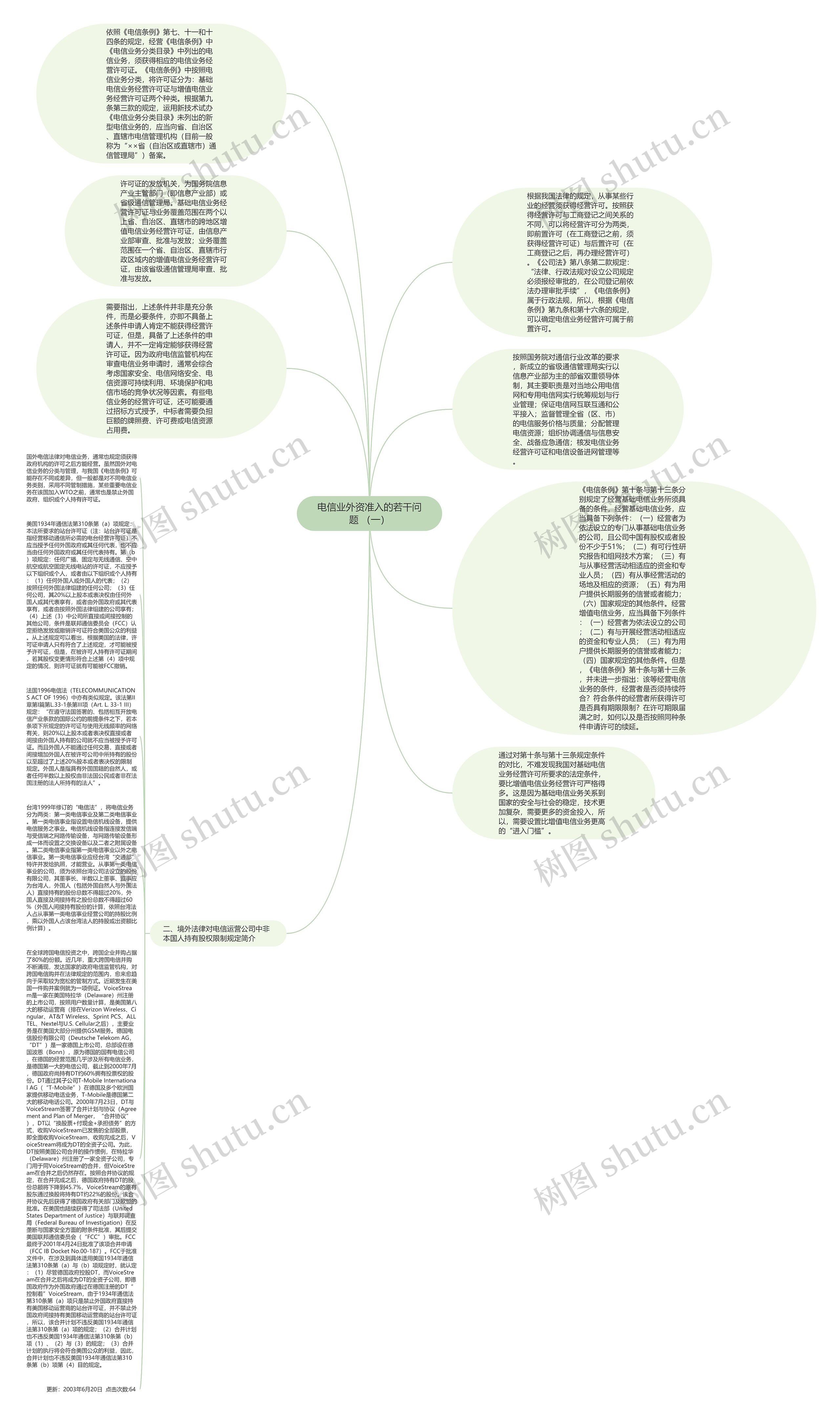 电信业外资准入的若干问题 （一）思维导图