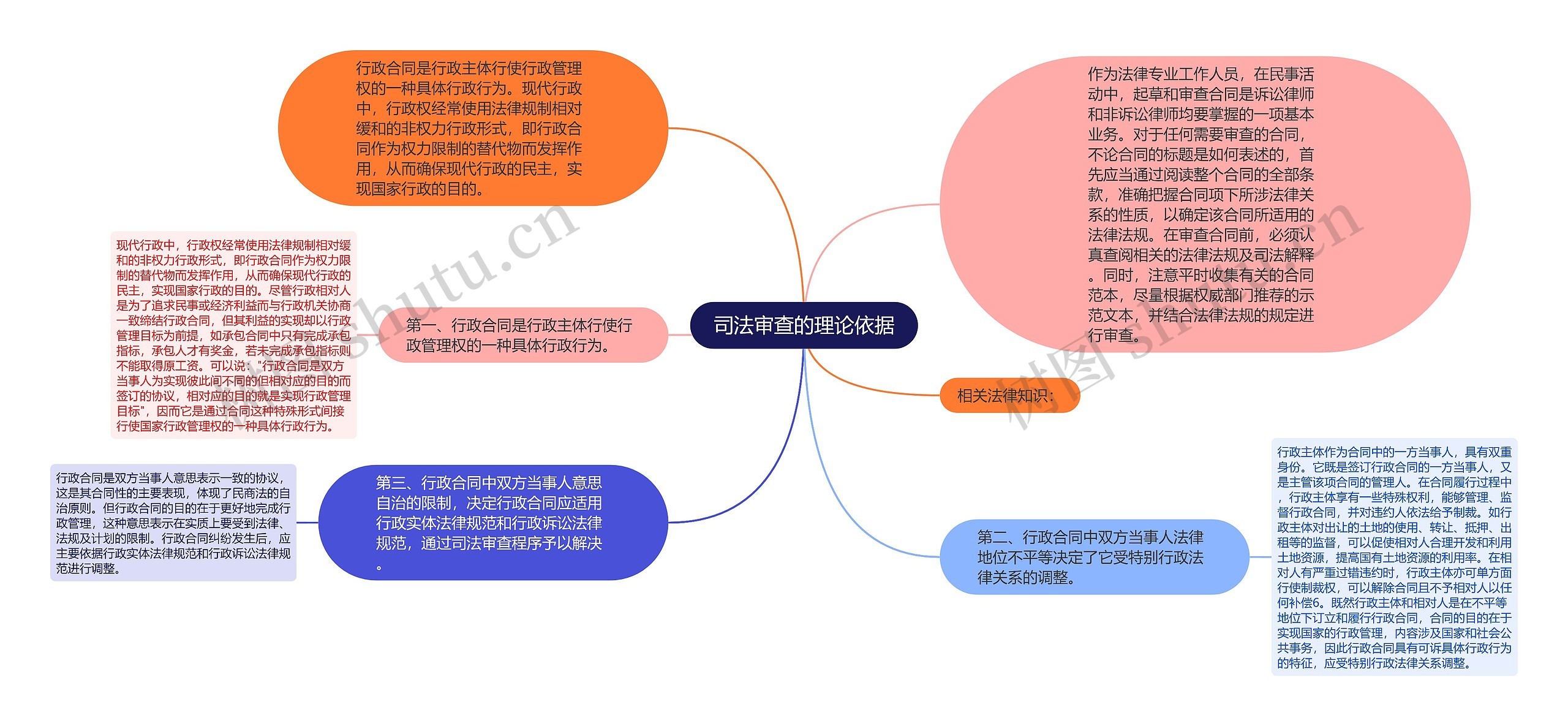 司法审查的理论依据