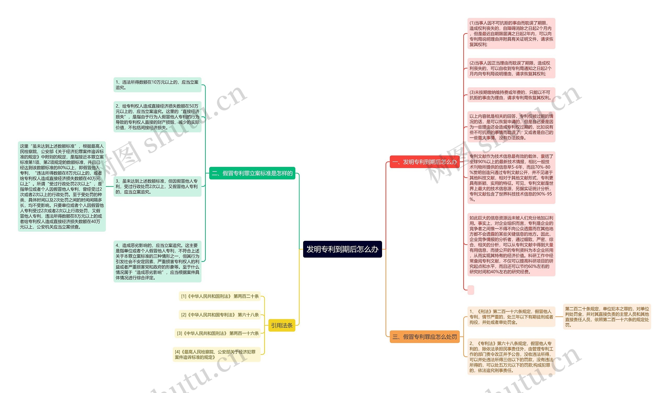 发明专利到期后怎么办思维导图