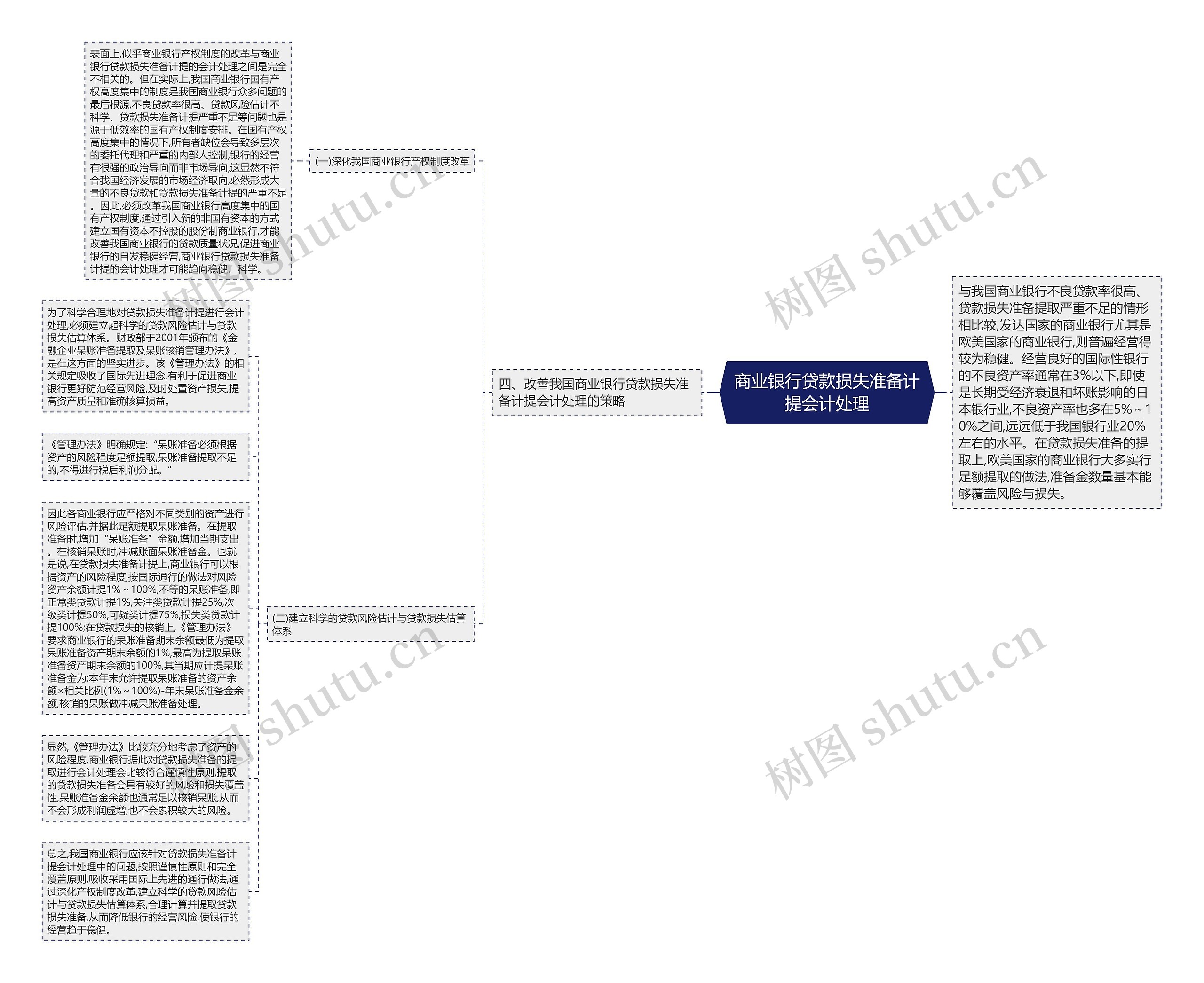 商业银行贷款损失准备计提会计处理思维导图