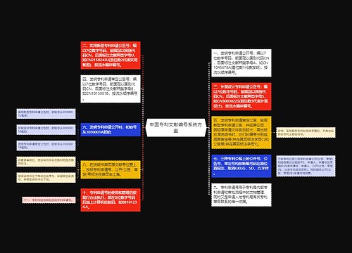 中国专利文献编号系统方案