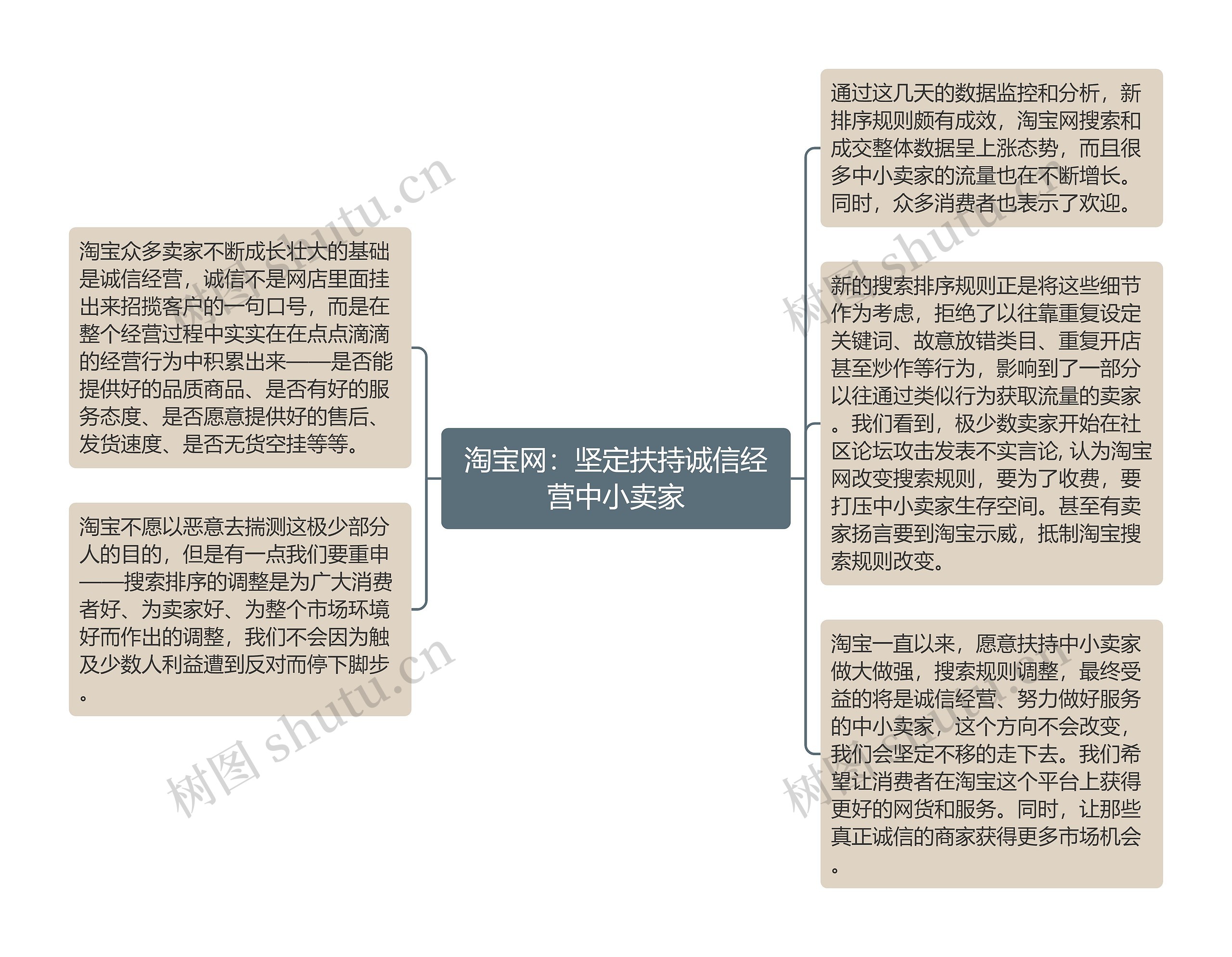 淘宝网：坚定扶持诚信经营中小卖家思维导图