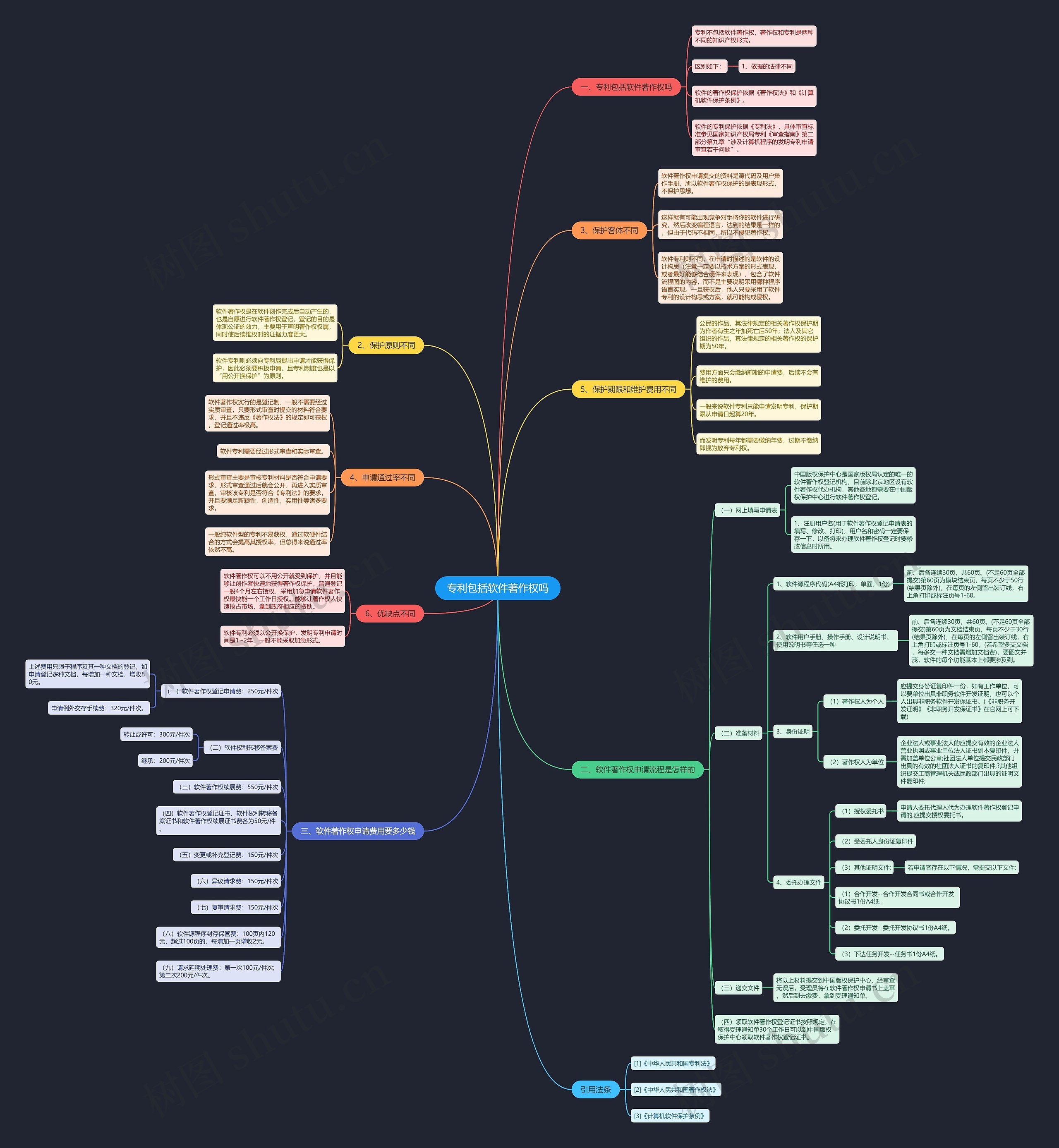 专利包括软件著作权吗思维导图
