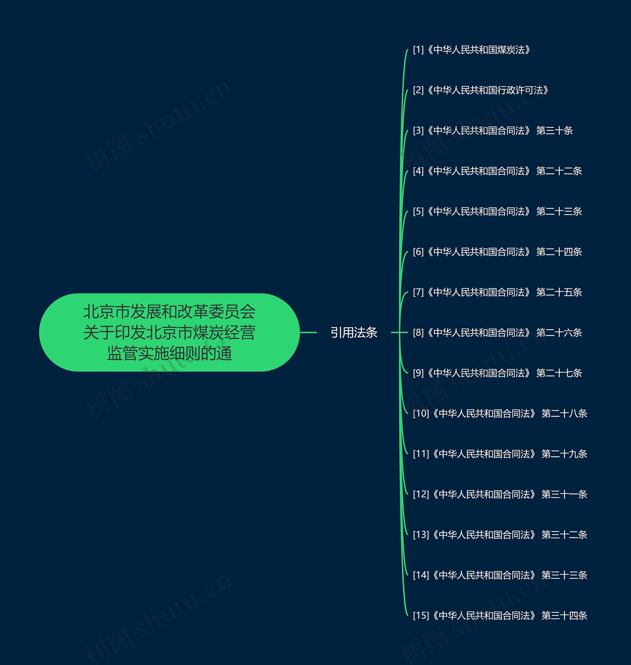 北京市发展和改革委员会关于印发北京市煤炭经营监管实施细则的通思维导图