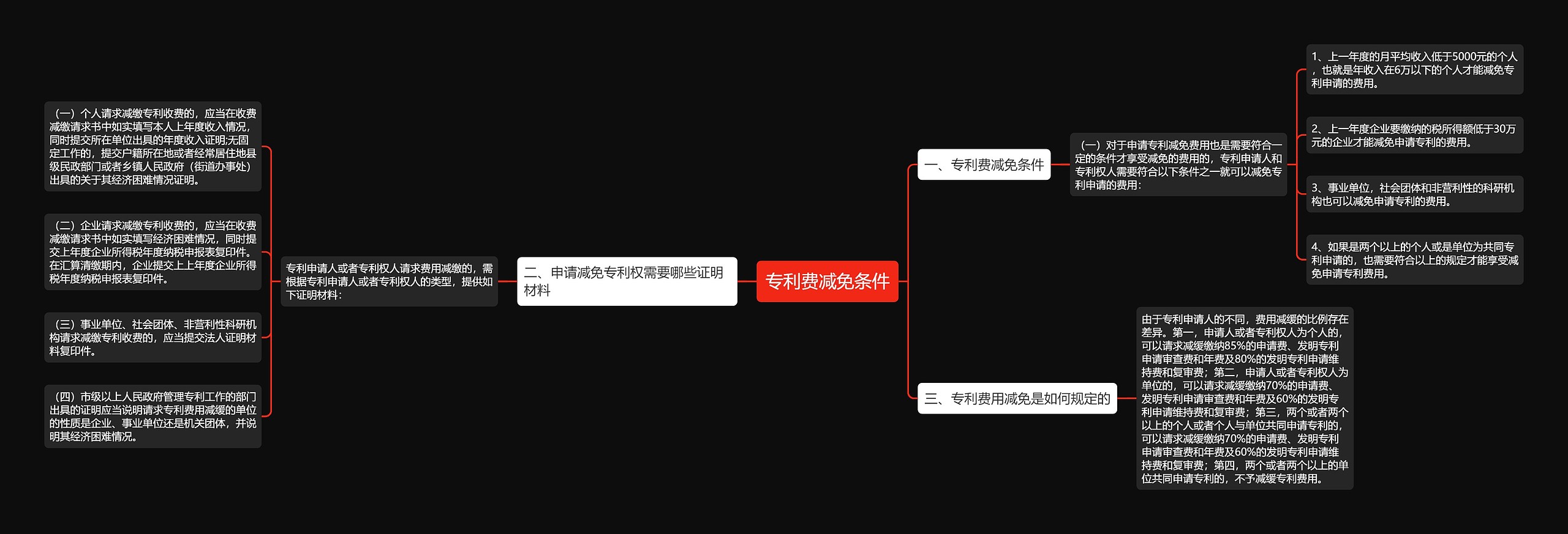 专利费减免条件思维导图