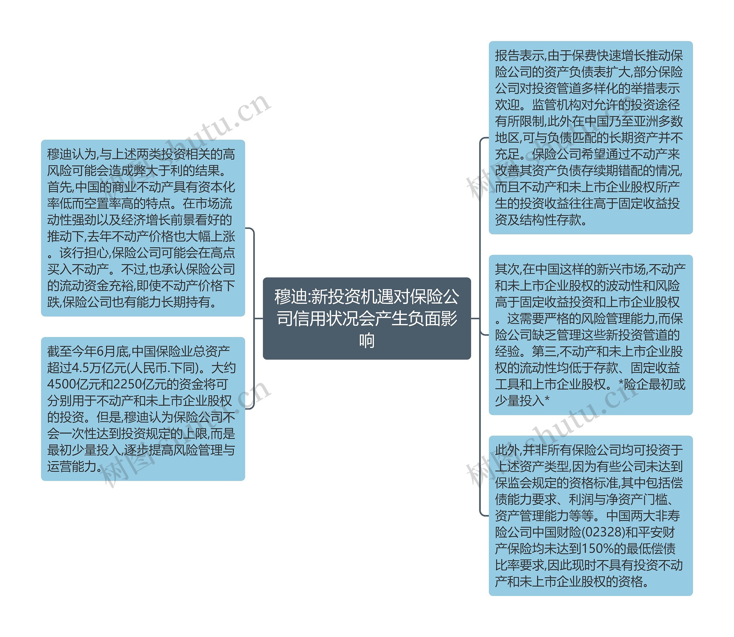 穆迪:新投资机遇对保险公司信用状况会产生负面影响思维导图