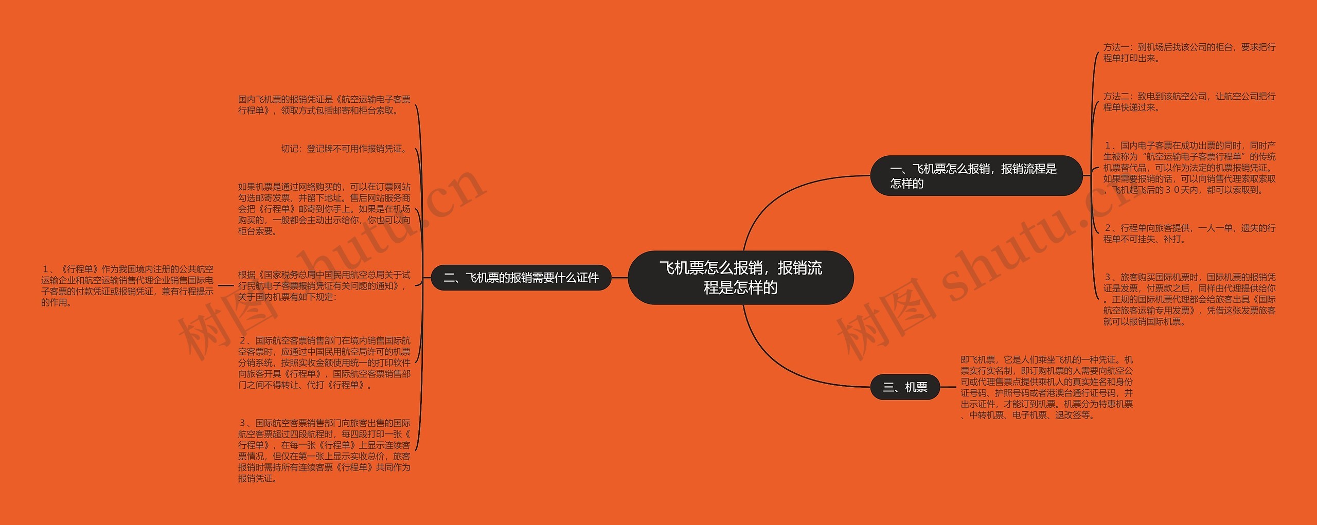 飞机票怎么报销，报销流程是怎样的思维导图