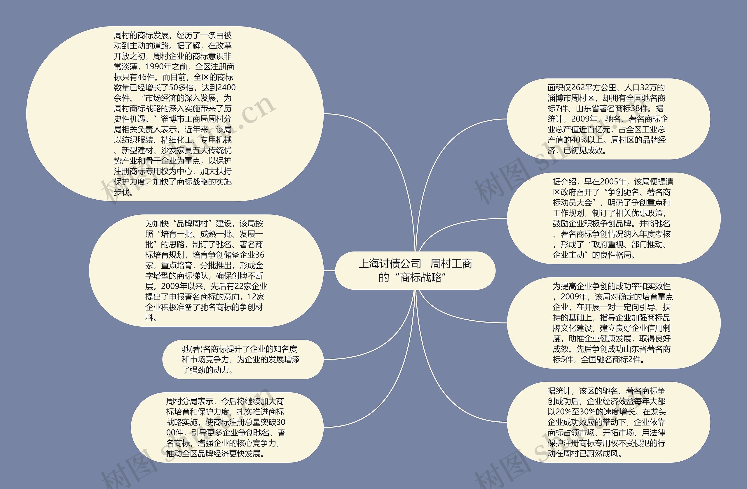 上海城市思维导图图片