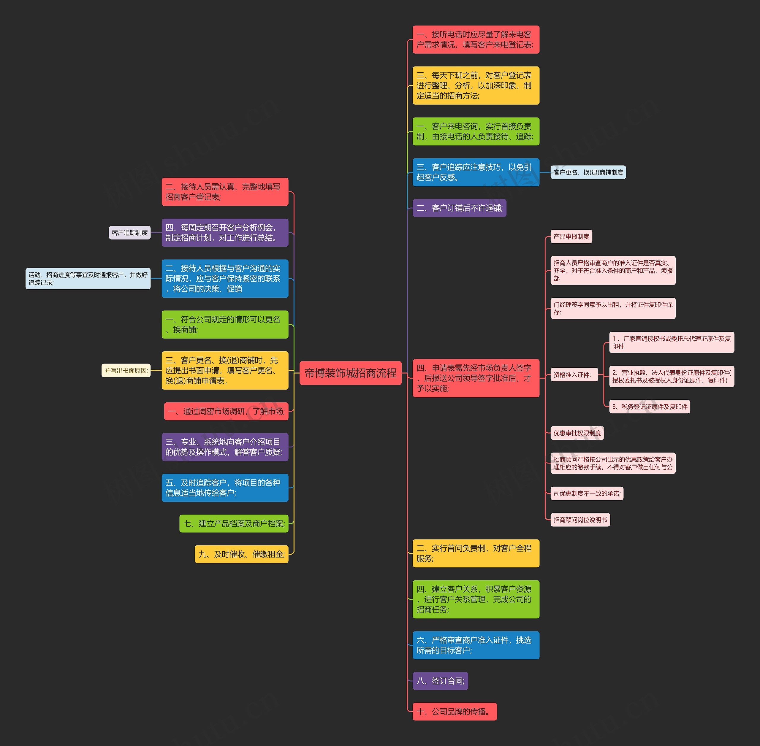 帝博装饰城招商流程思维导图