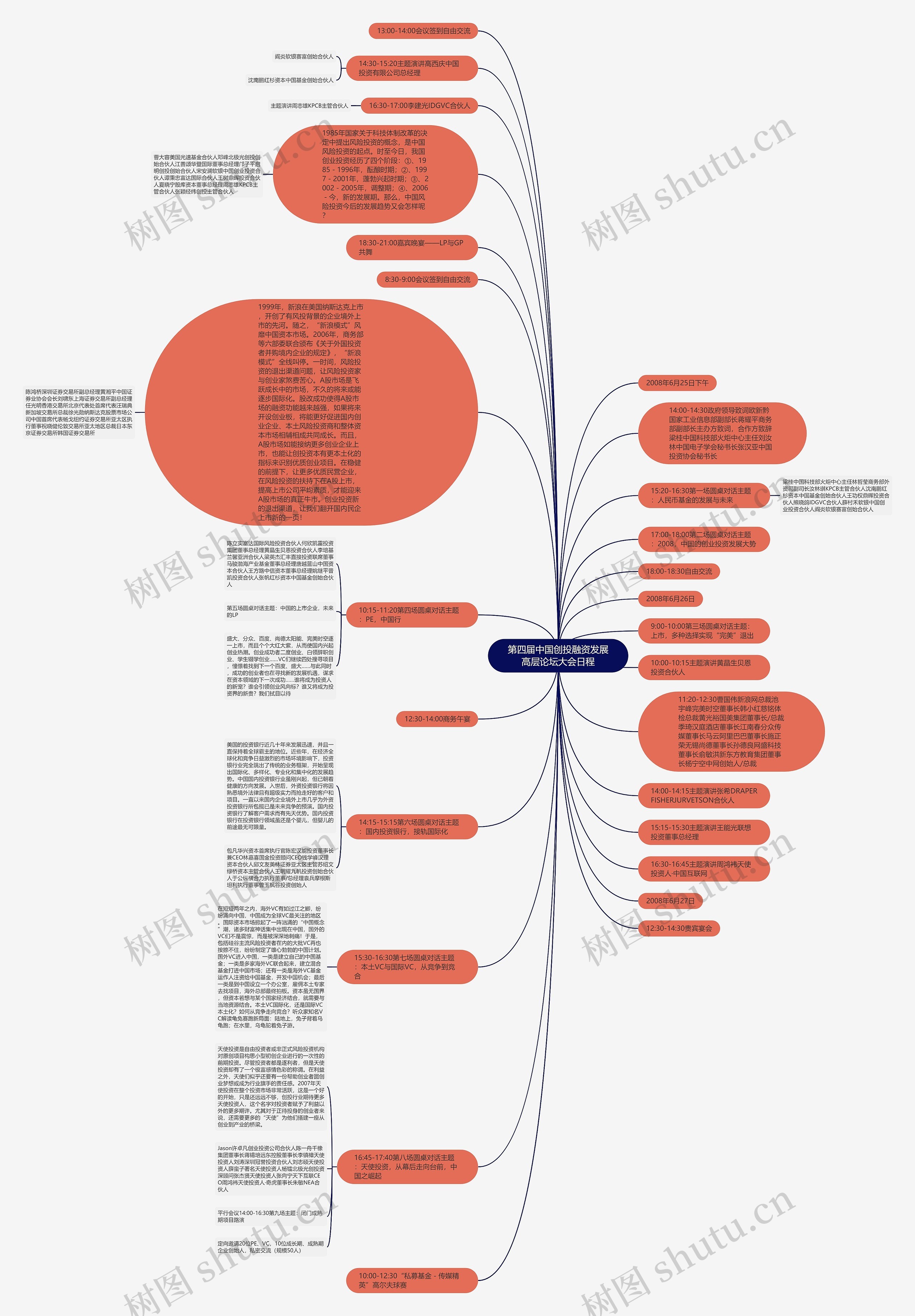 第四届中国创投融资发展高层论坛大会日程思维导图