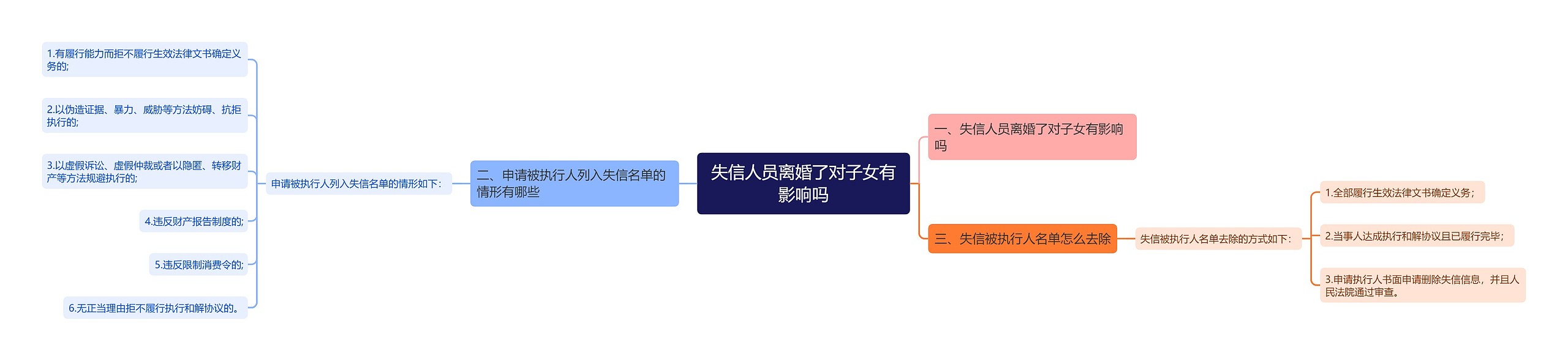 失信人员离婚了对子女有影响吗思维导图