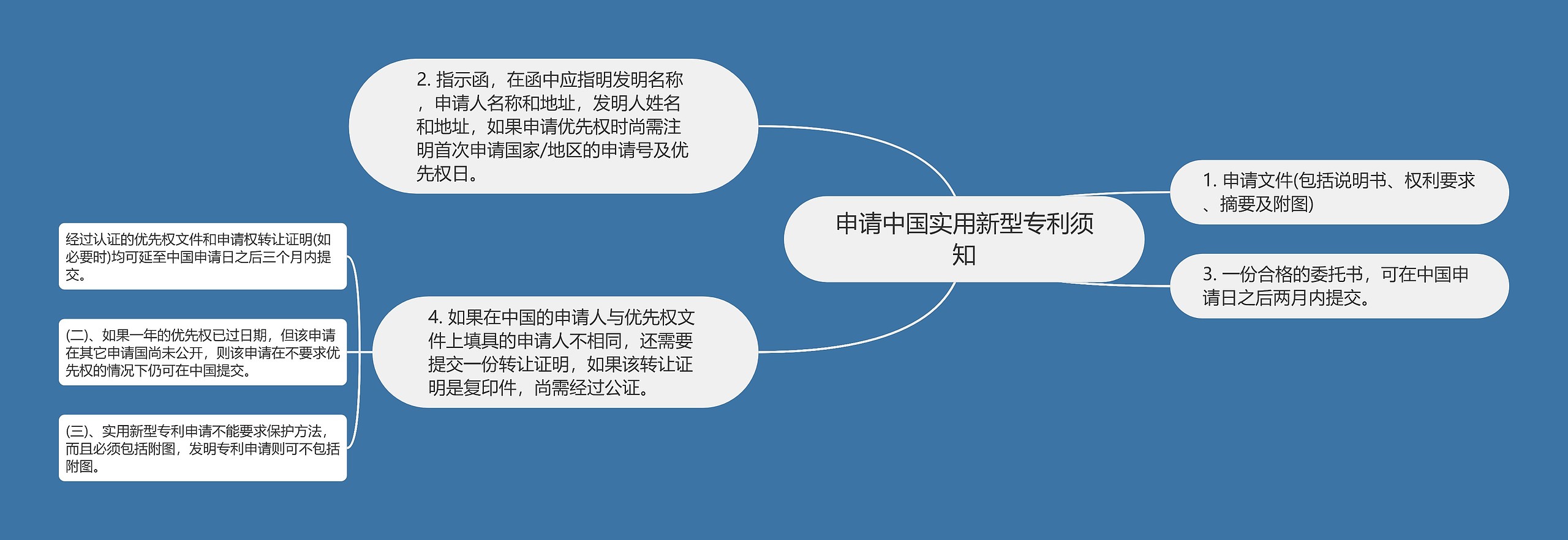 申请中国实用新型专利须知思维导图
