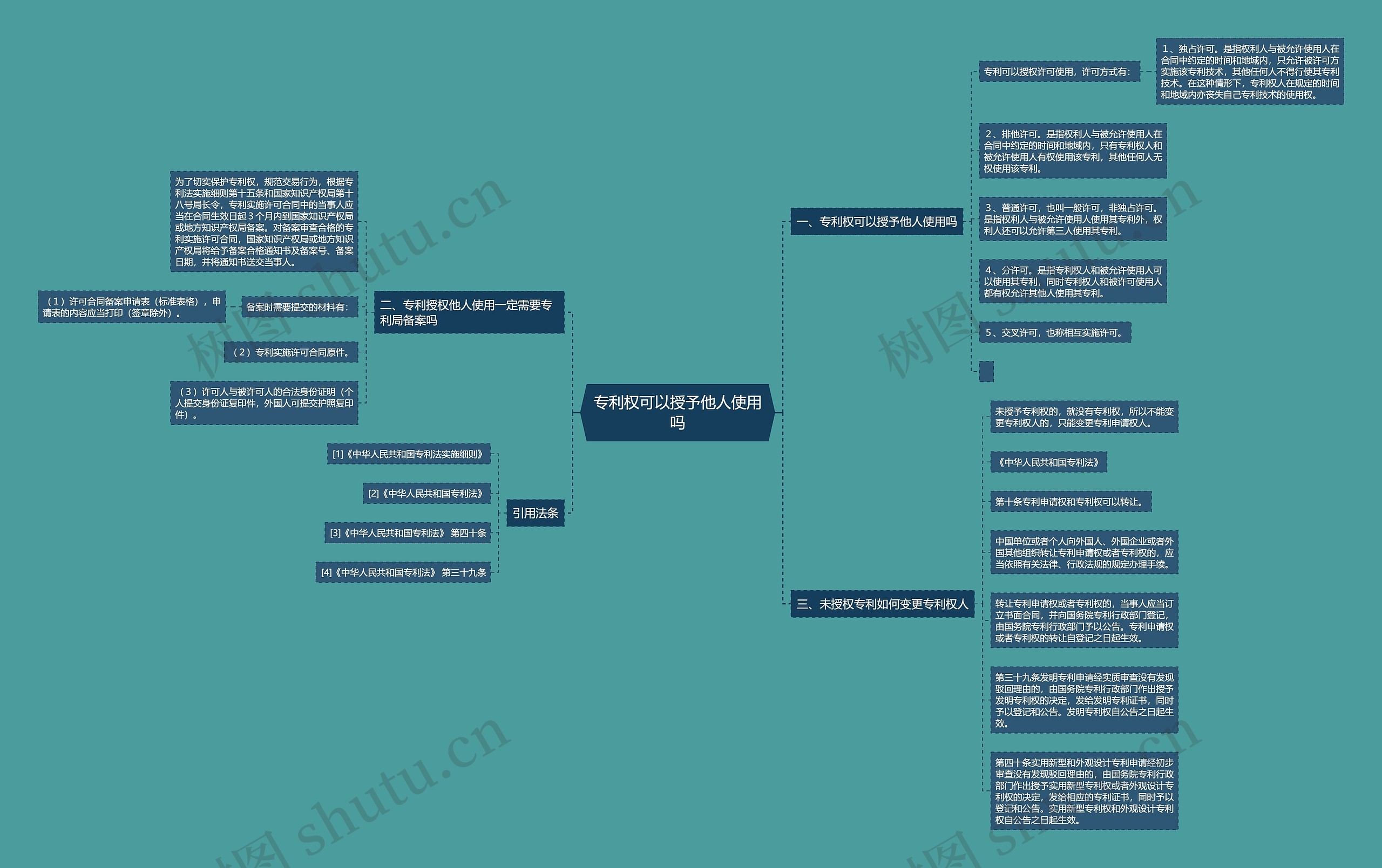 专利权可以授予他人使用吗思维导图