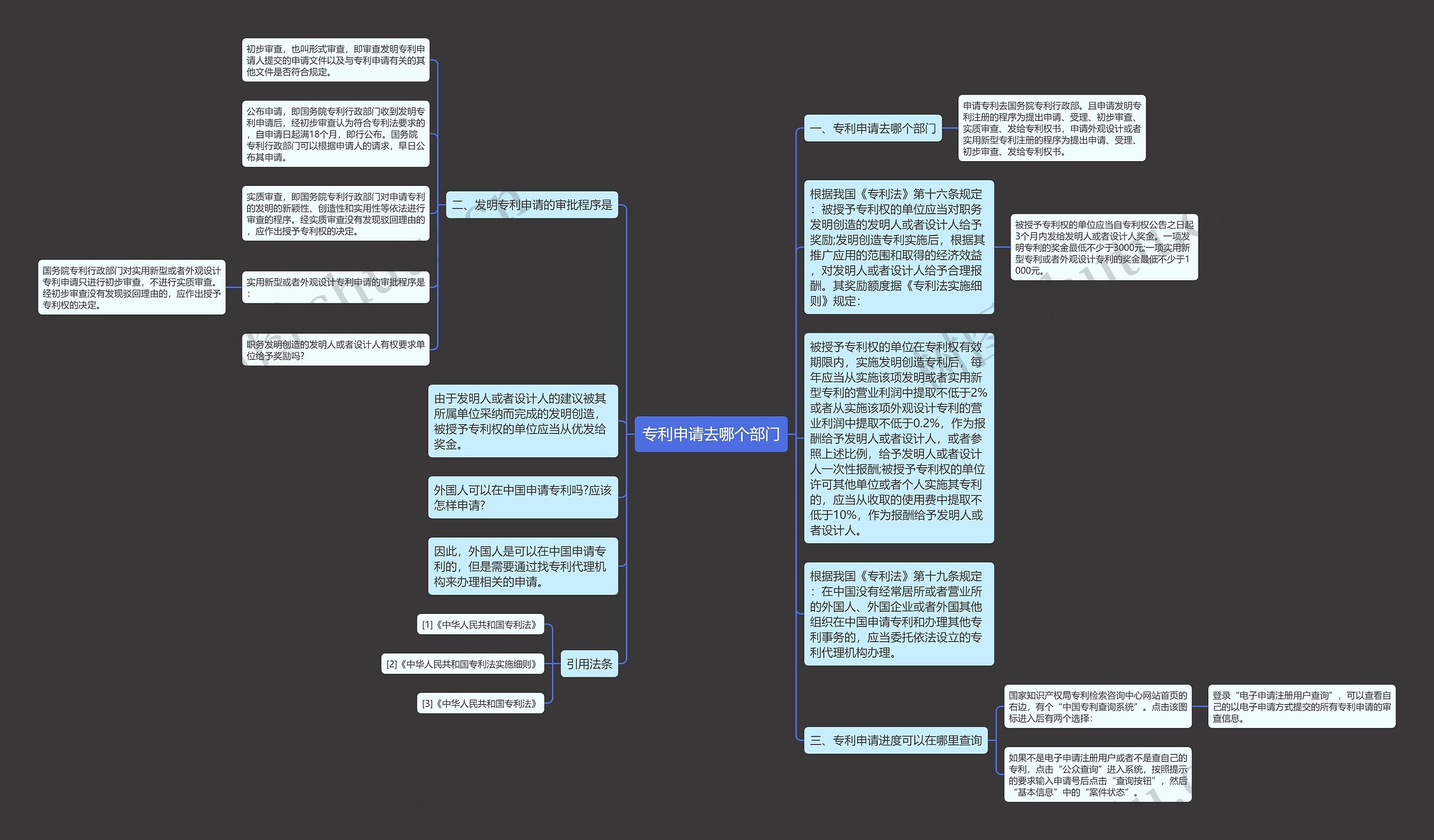 专利申请去哪个部门思维导图