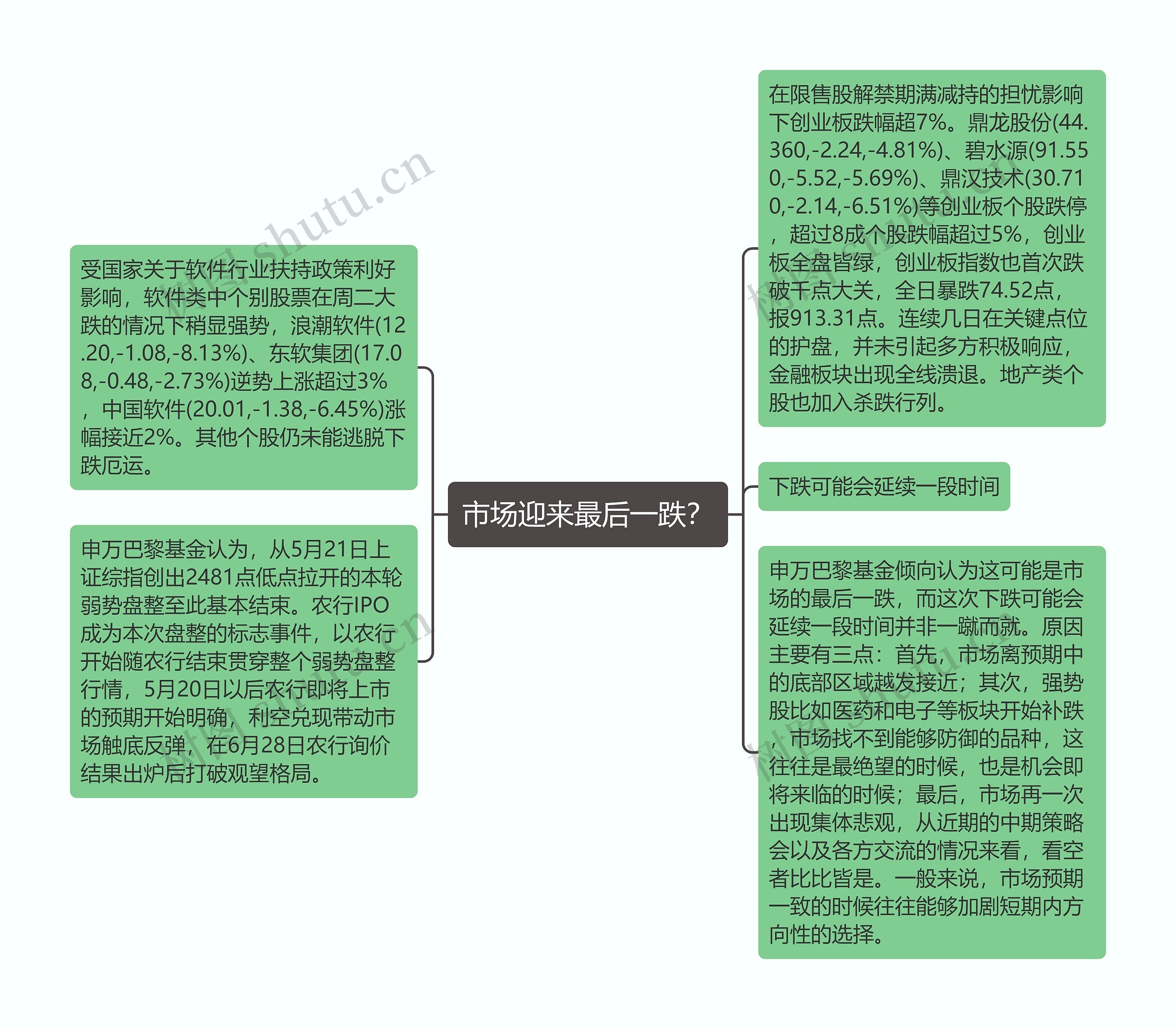 市场迎来最后一跌？思维导图