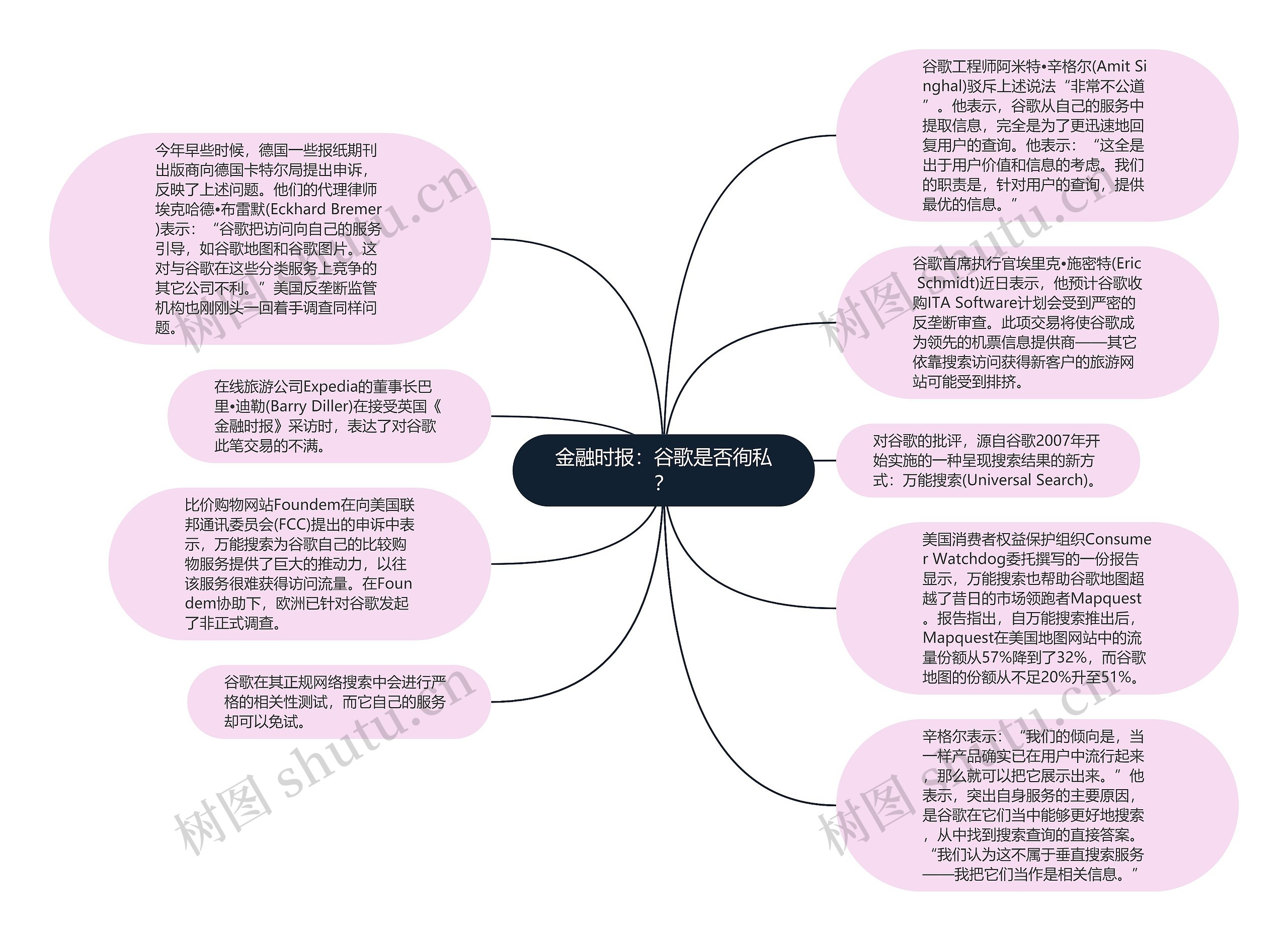 金融时报：谷歌是否徇私？思维导图