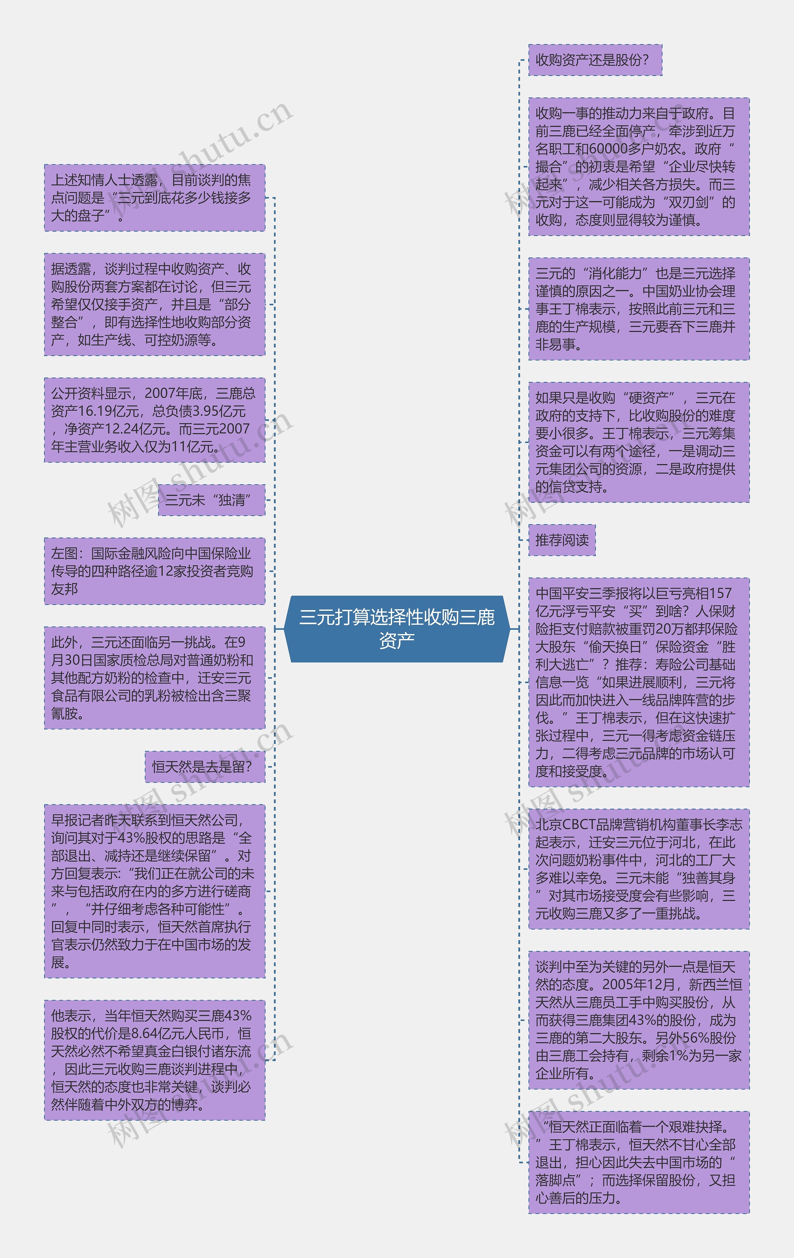 三元打算选择性收购三鹿资产思维导图