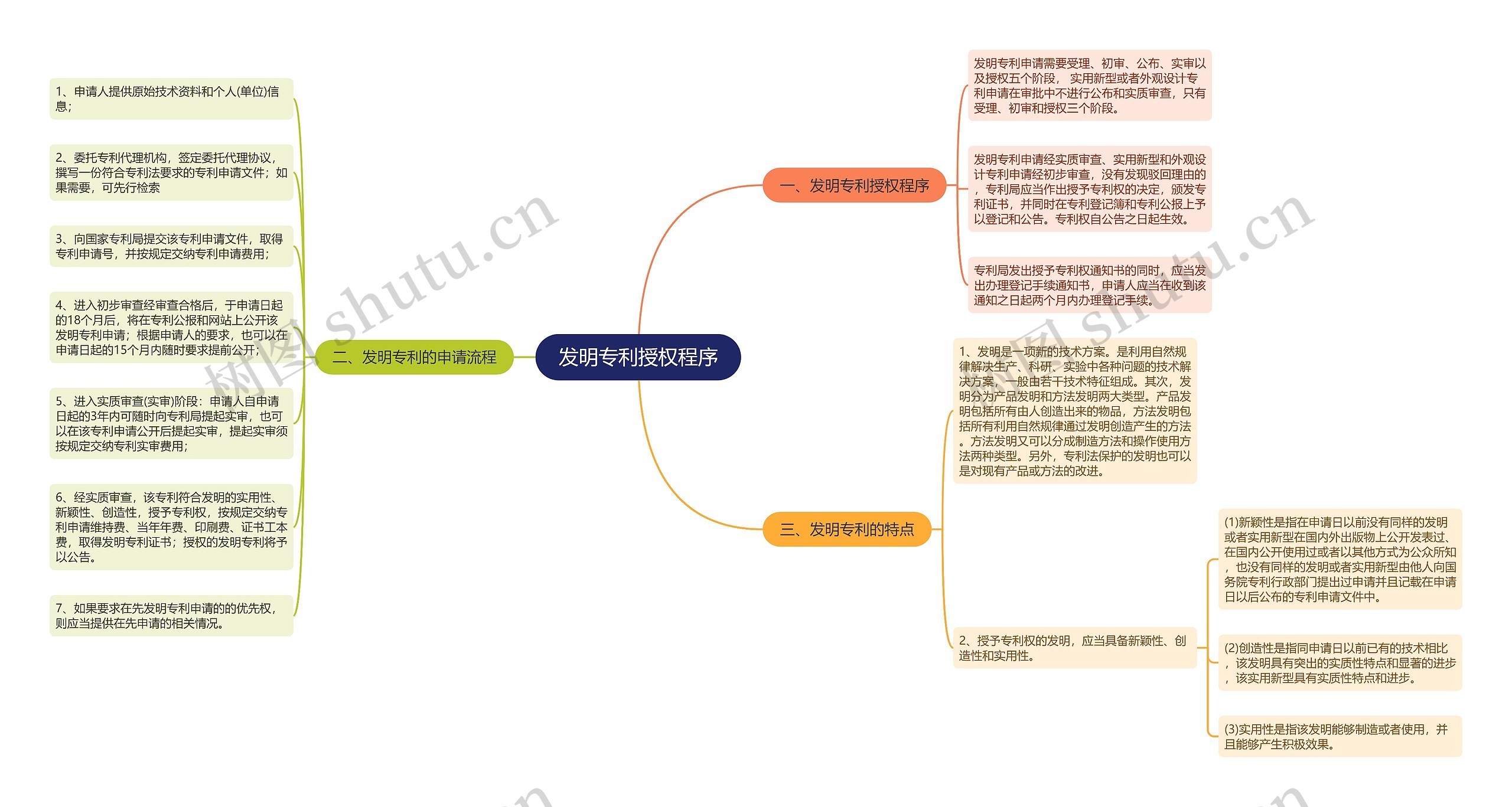 发明专利授权程序思维导图