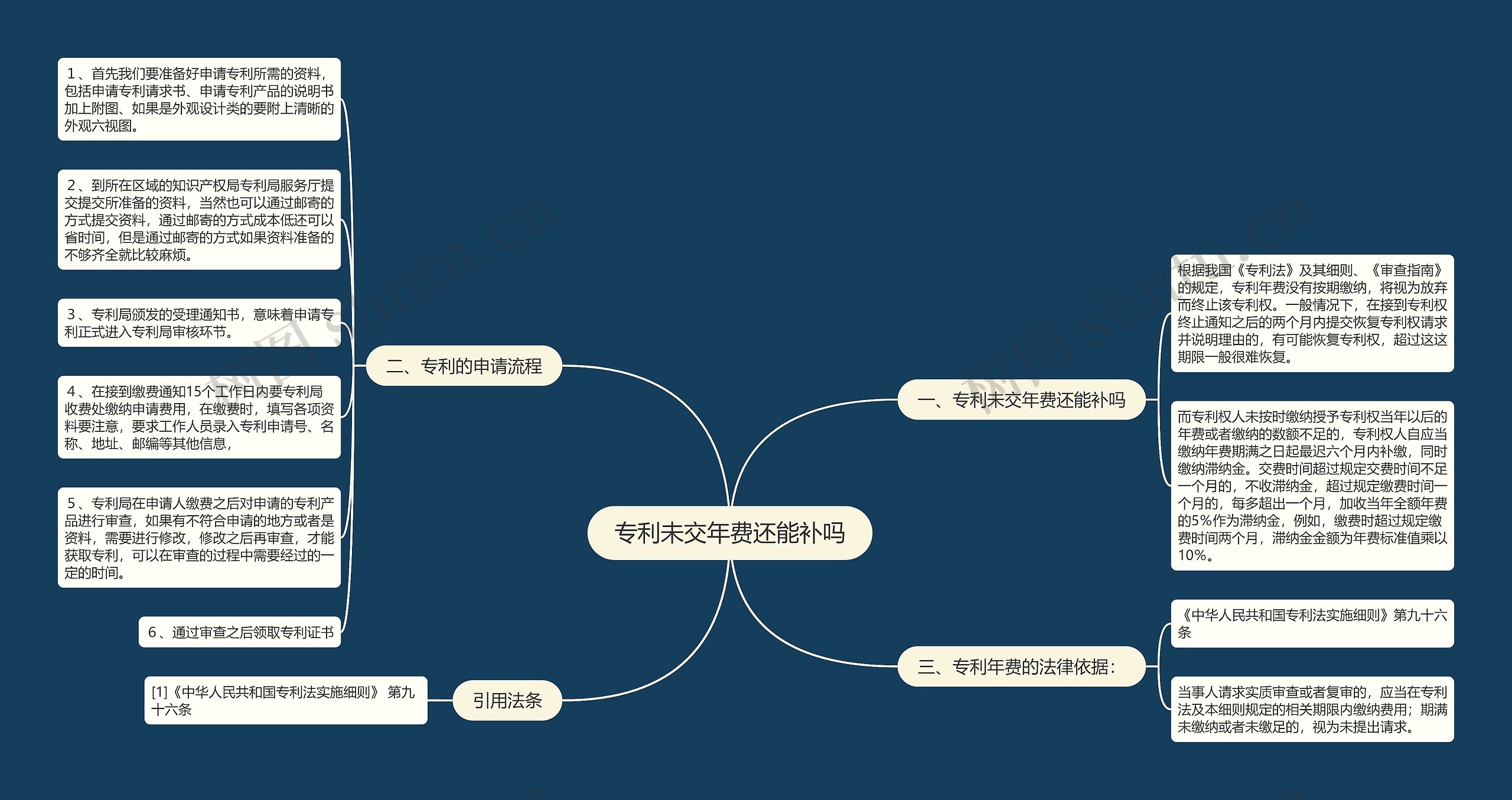 专利未交年费还能补吗思维导图