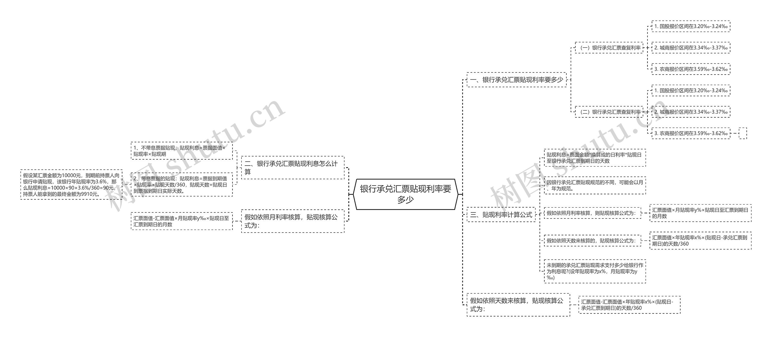 银行承兑汇票贴现利率要多少思维导图