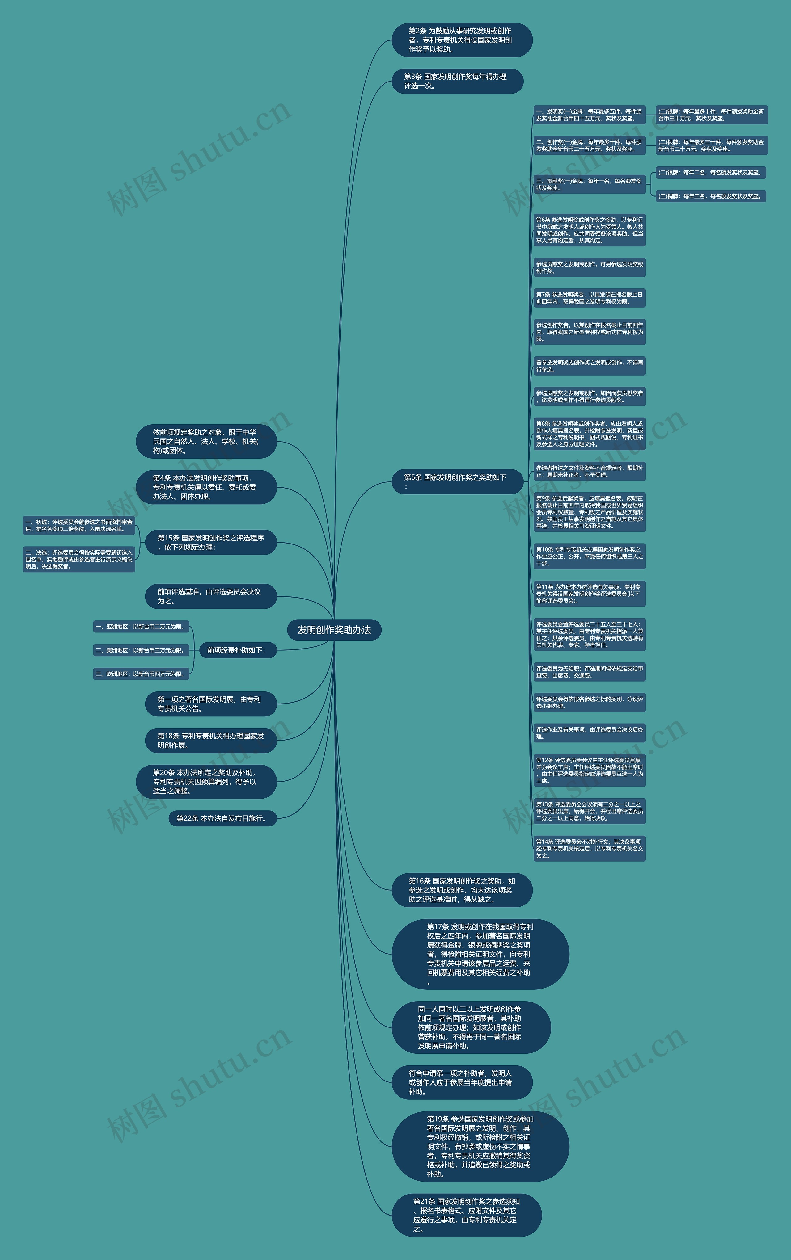 发明创作奖助办法思维导图