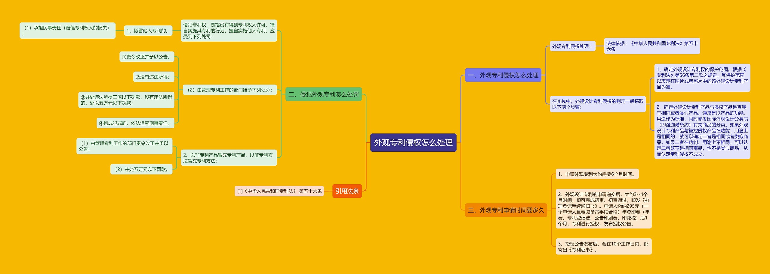 外观专利侵权怎么处理思维导图