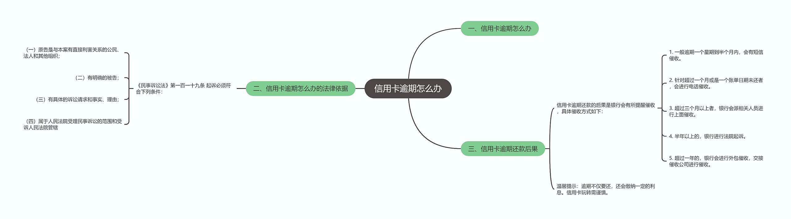 信用卡逾期怎么办思维导图