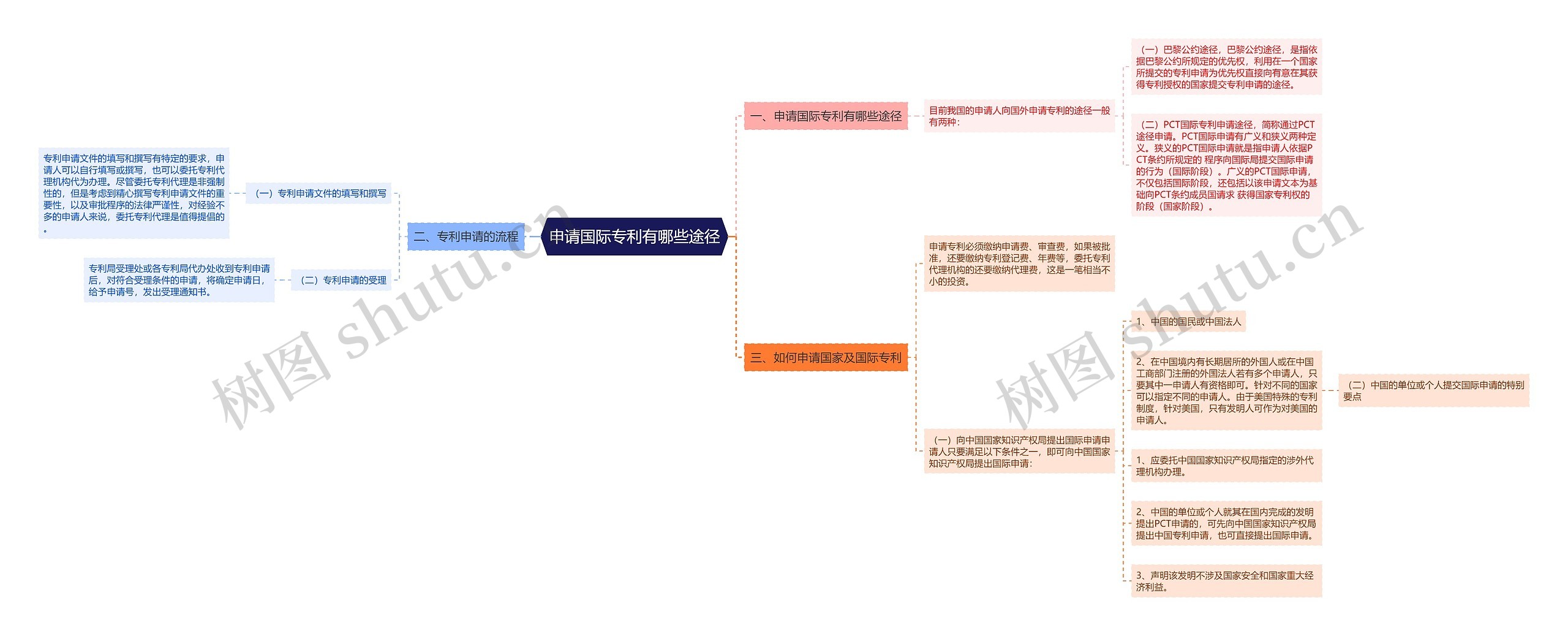 申请国际专利有哪些途径思维导图