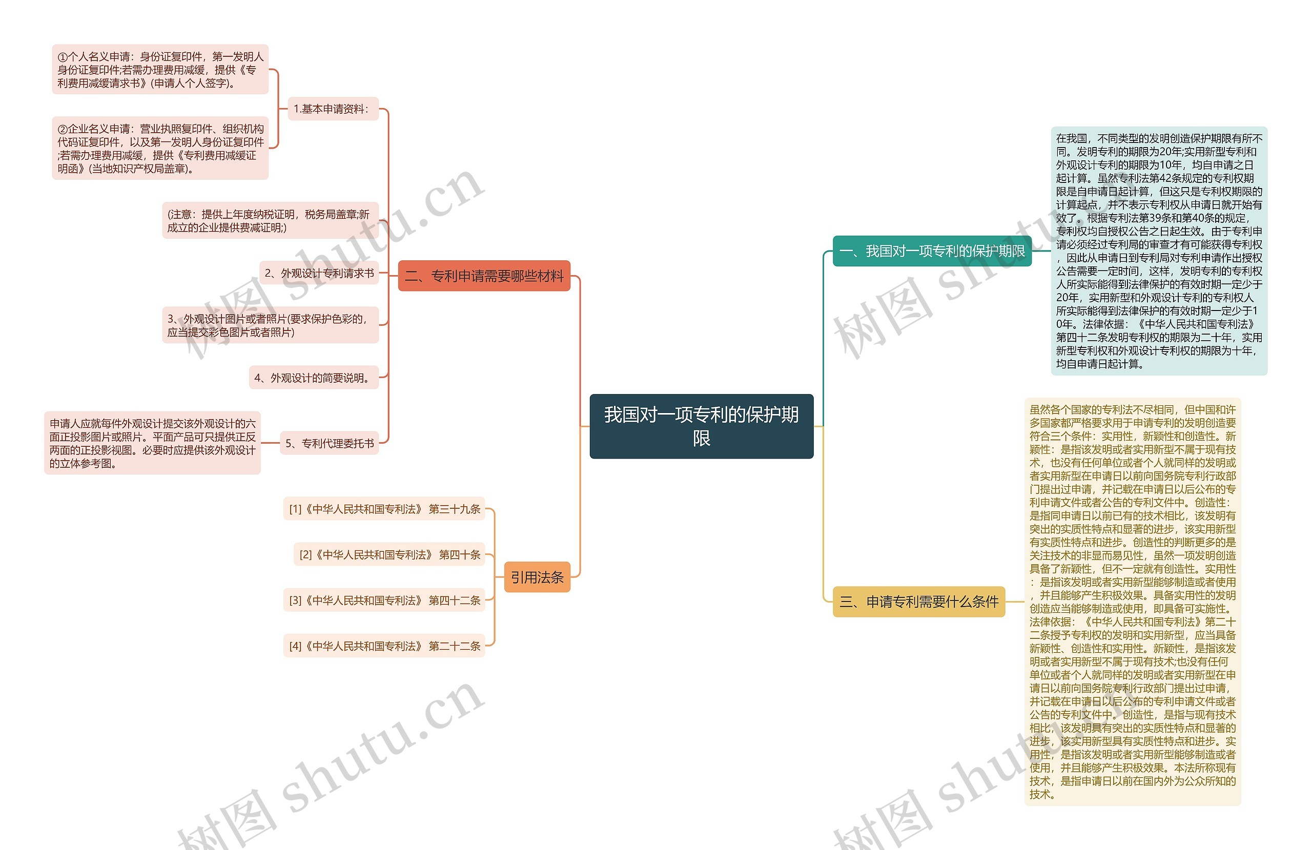 我国对一项专利的保护期限思维导图