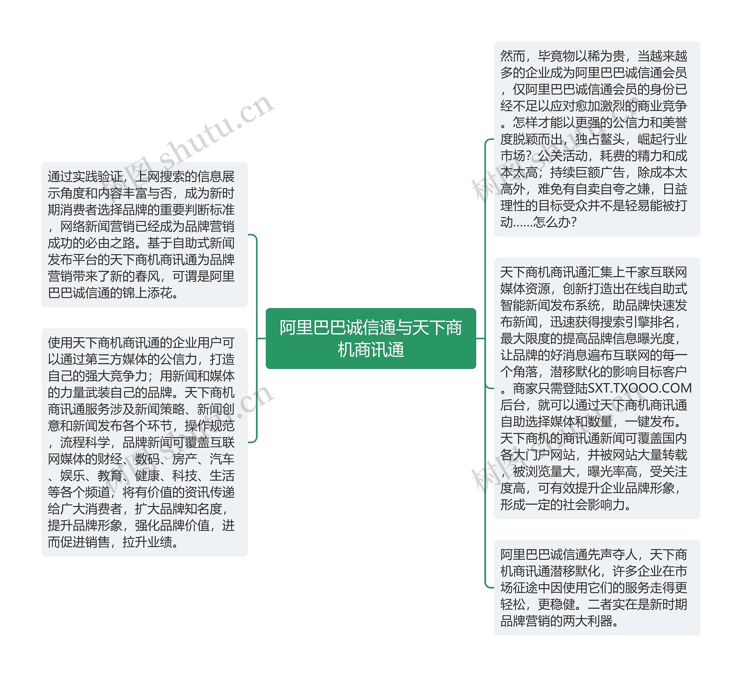 阿里巴巴诚信通与天下商机商讯通思维导图