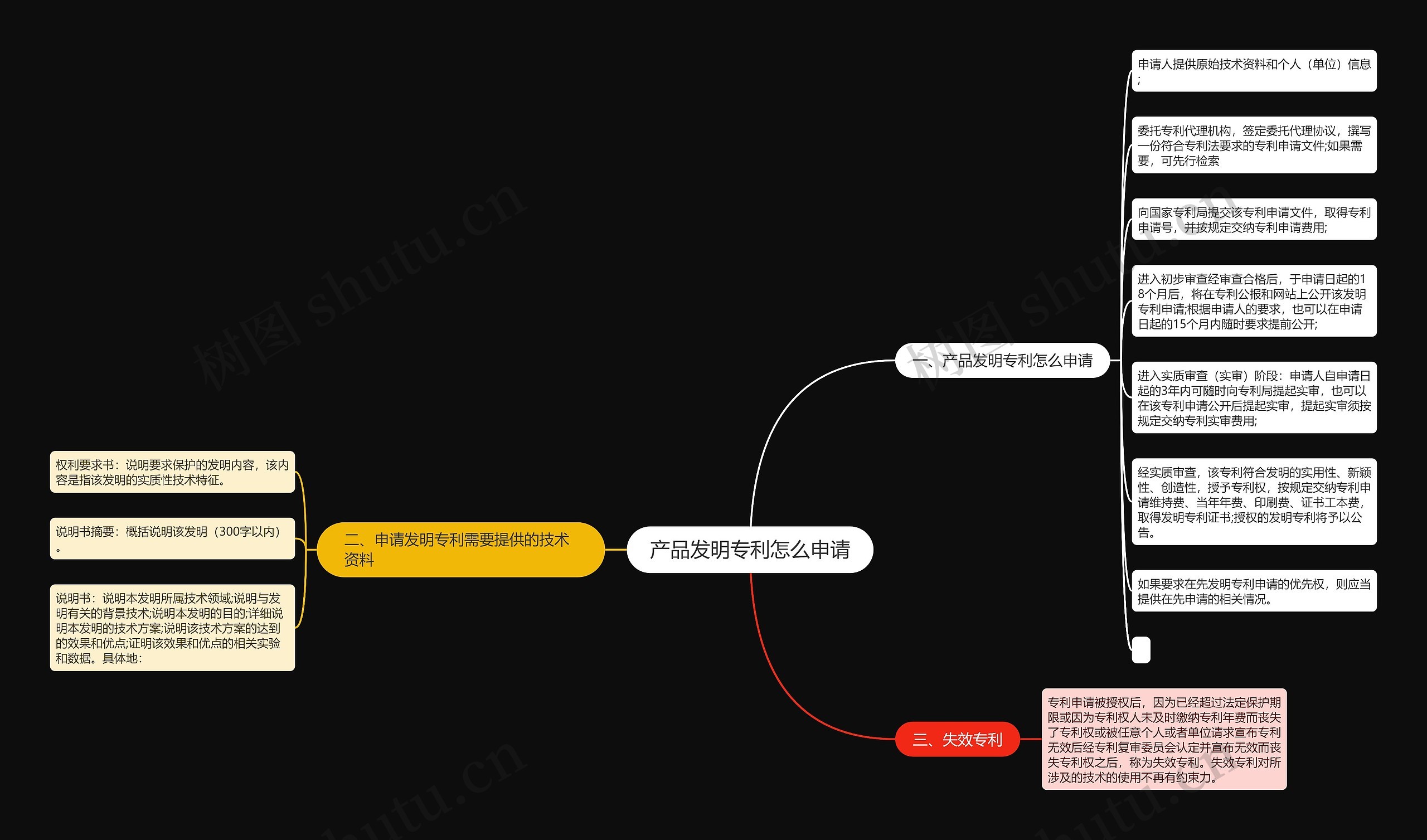 产品发明专利怎么申请思维导图