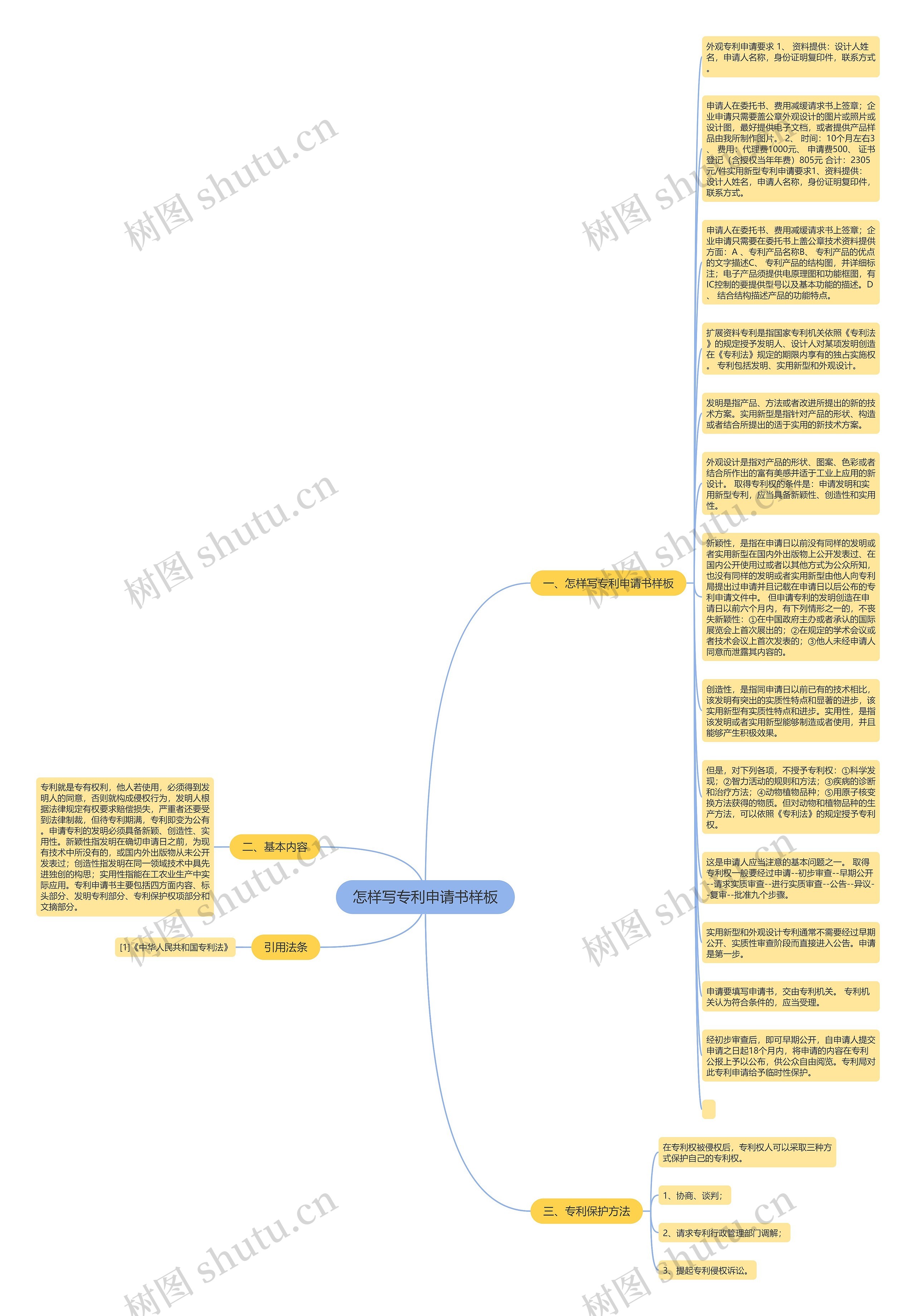 怎样写专利申请书样板思维导图