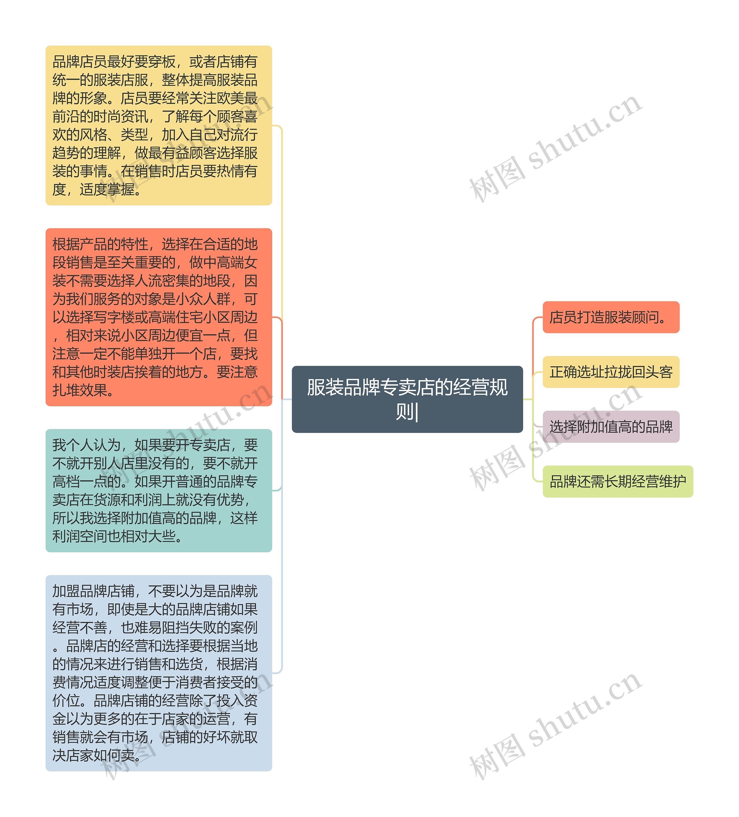 服装品牌专卖店的经营规则|思维导图